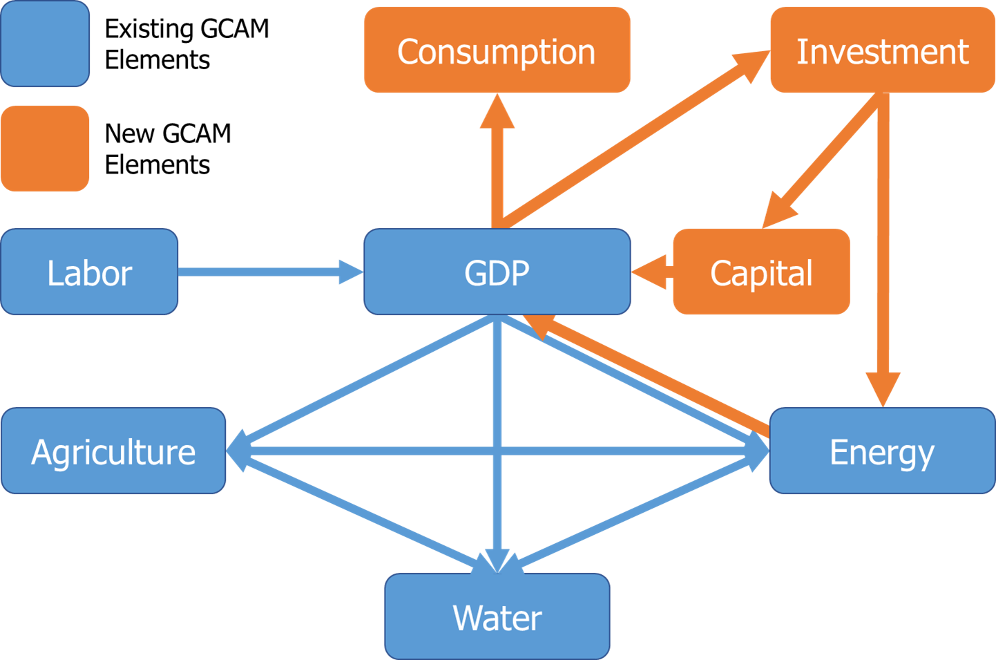 Schematic of the major components of the GCAM macroeconomic model (earlier version in blue; the version in this CMP in blue and orange)
