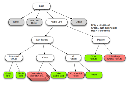 AgLU Land Nesting Diagram