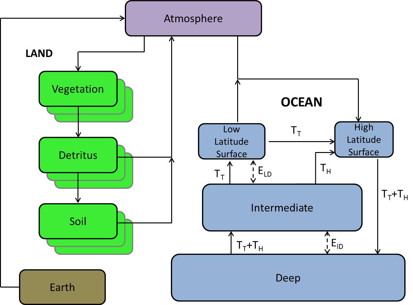 Hector Carbon Cycle diagram