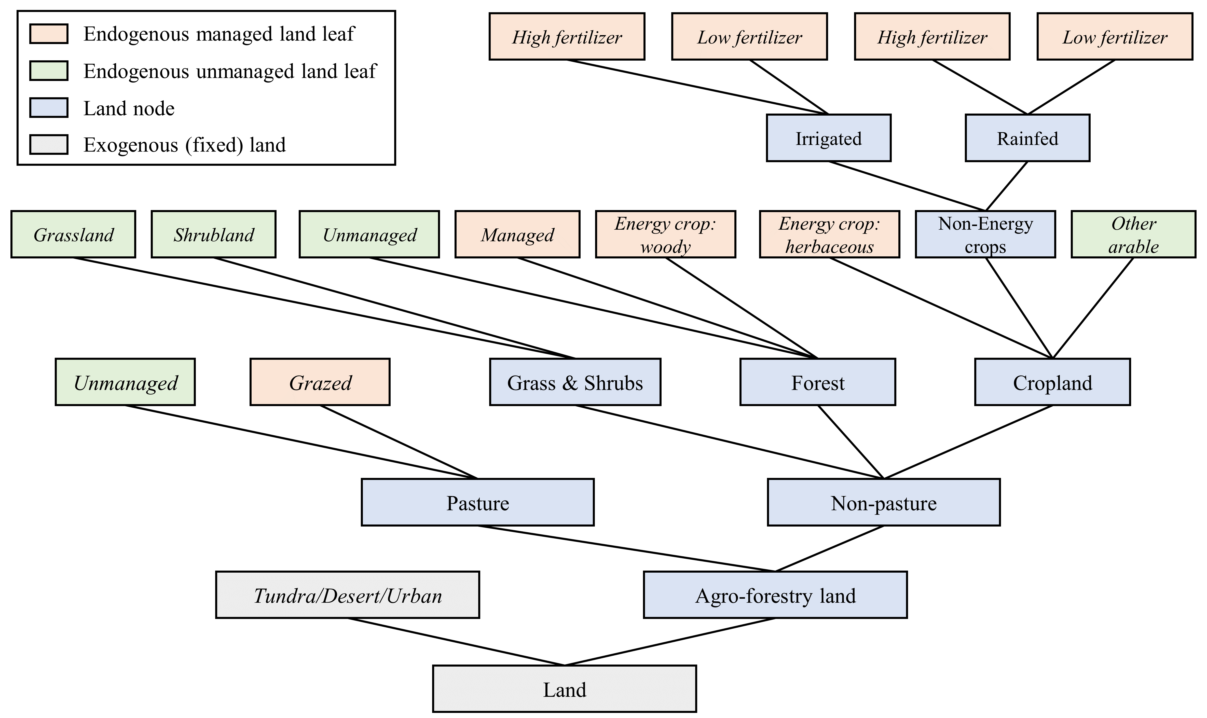 AgLU Land Nesting Diagram