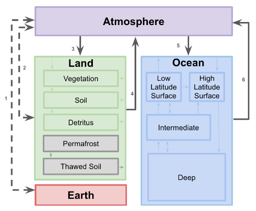 Hector Carbon Cycle diagram