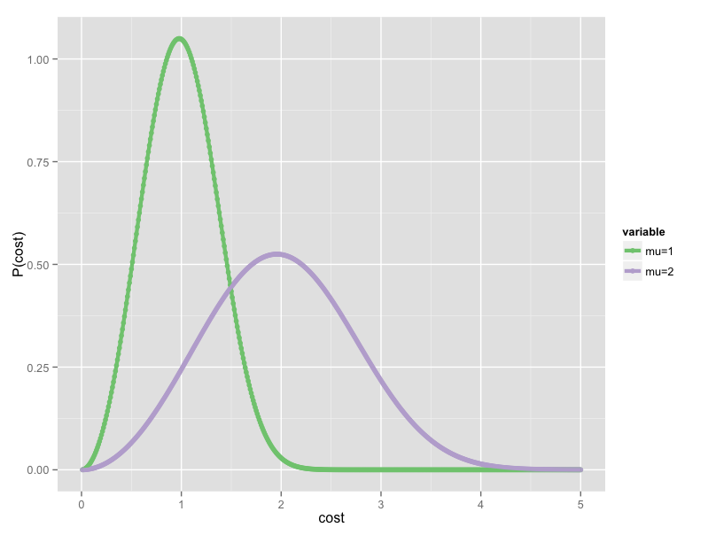 The Weibull distribution