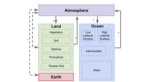 Hector Carbon Cycle diagram