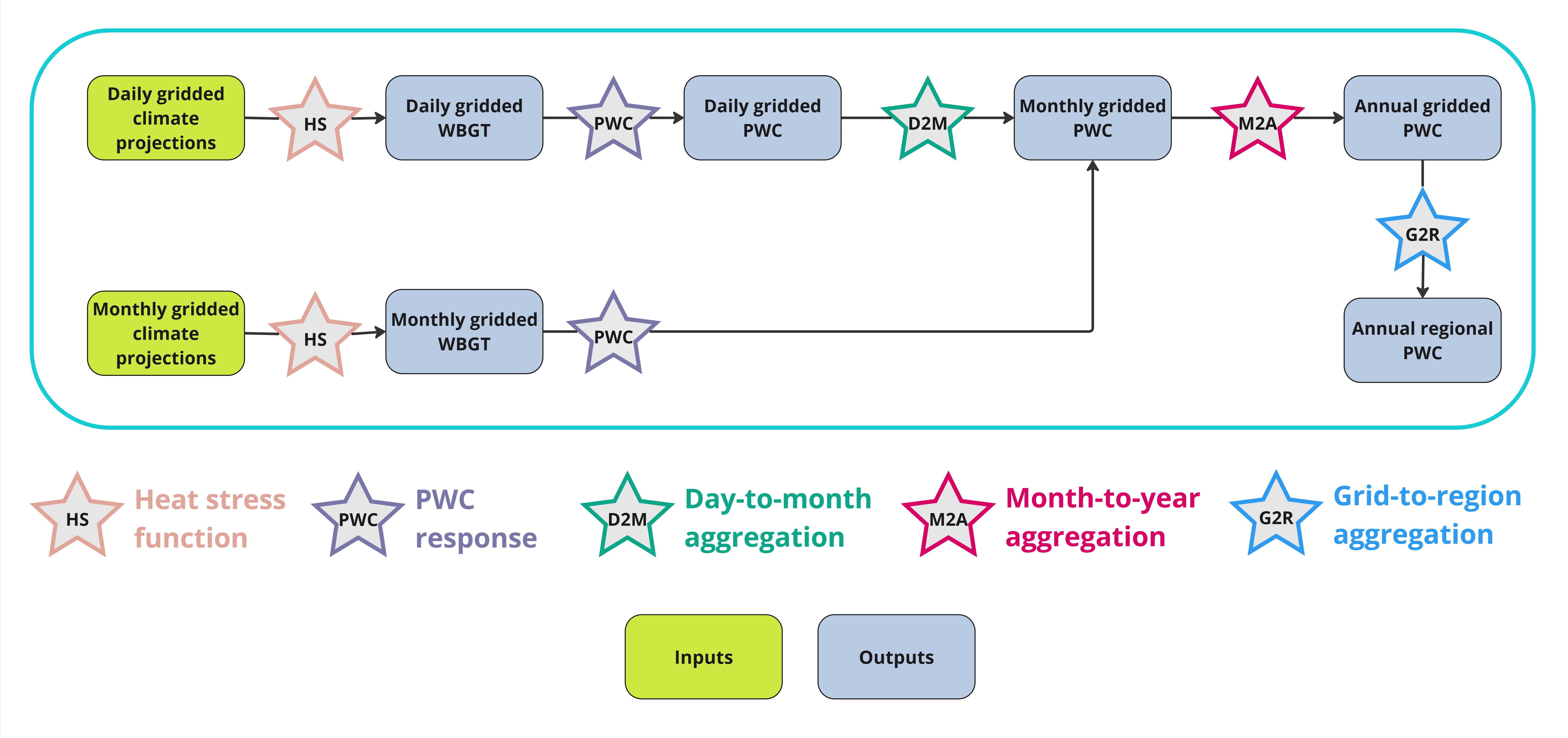 Figure. 1. HELPS package schematic. HELPS can process daily and monthly 0.5-degree grid-level input data. Stars denote package functions.