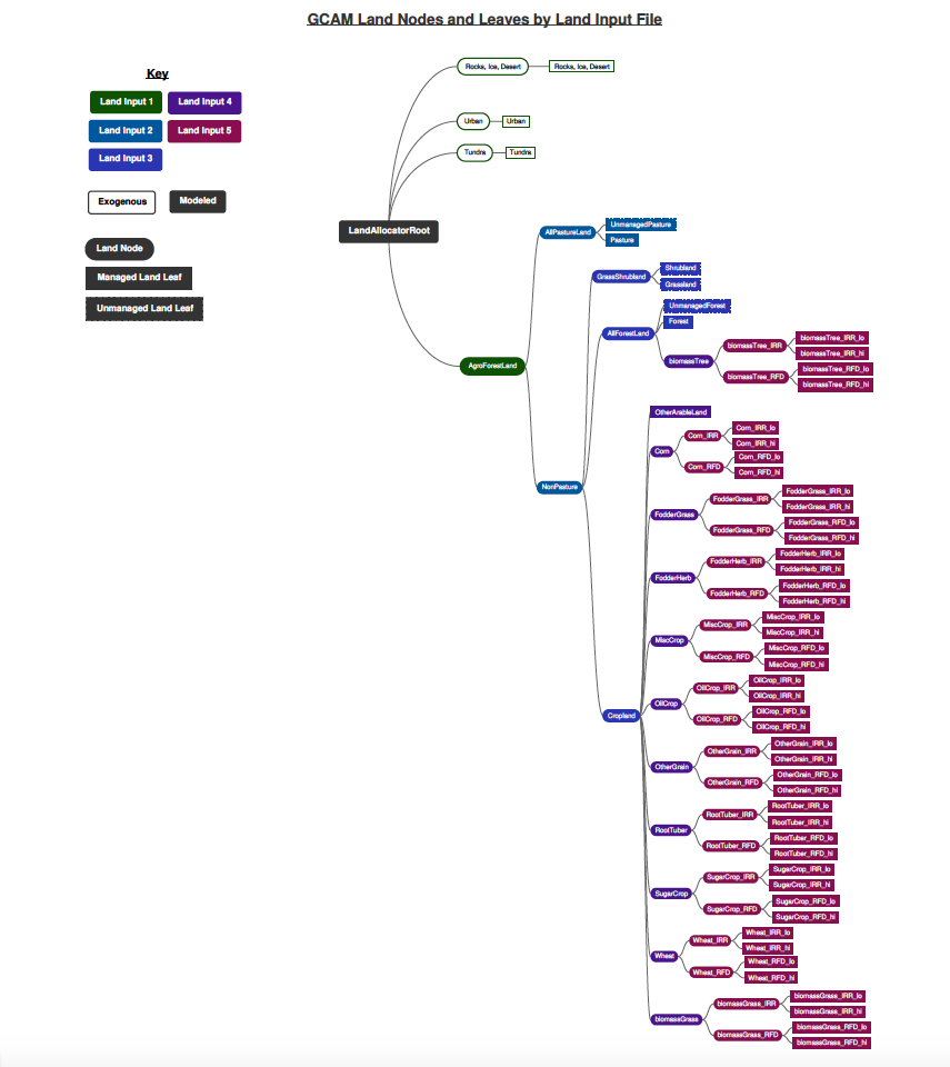 AgLU Land Nesting Diagram