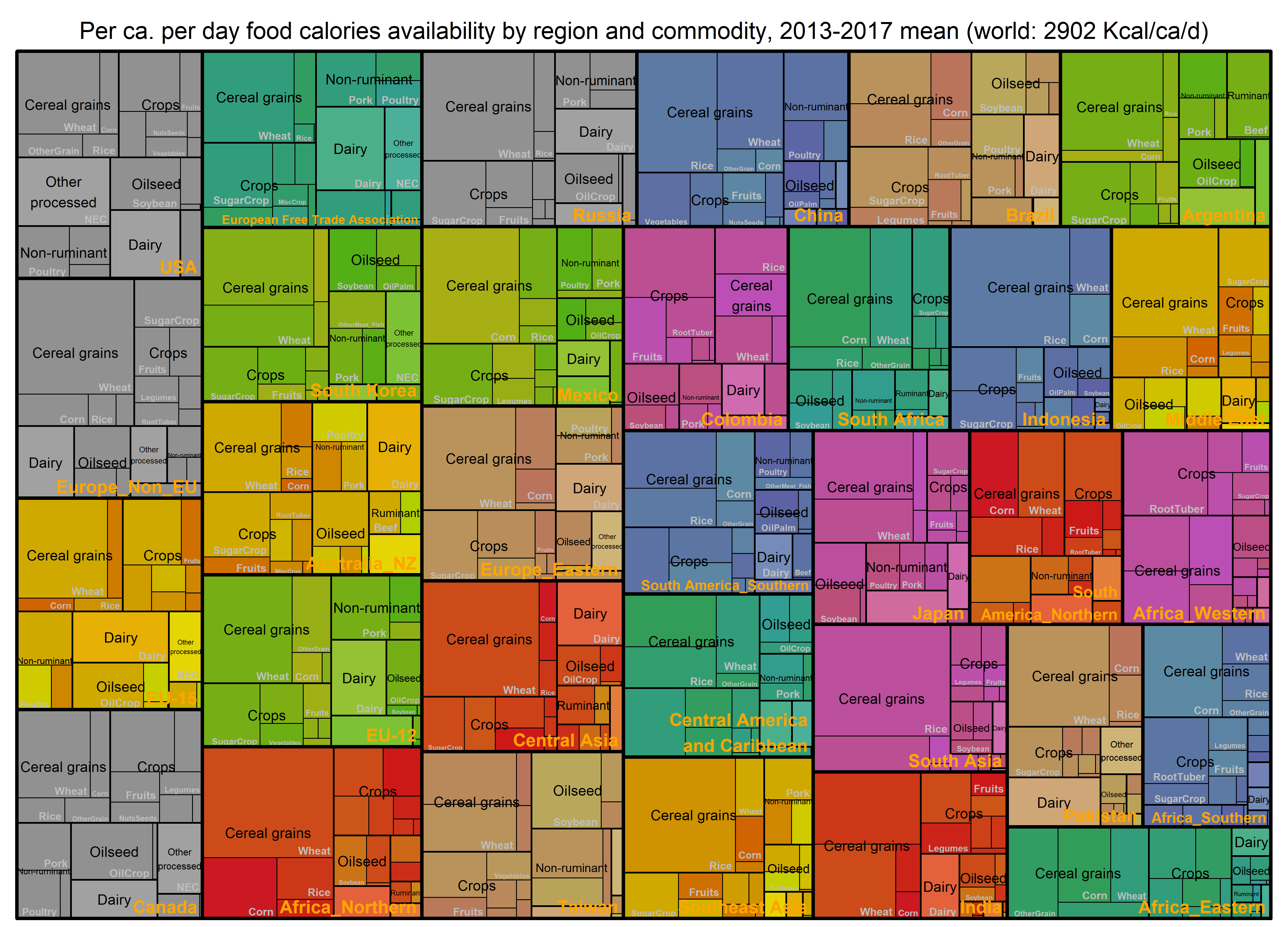 Per capita food availability is highly heterogeneous across regions and commodities