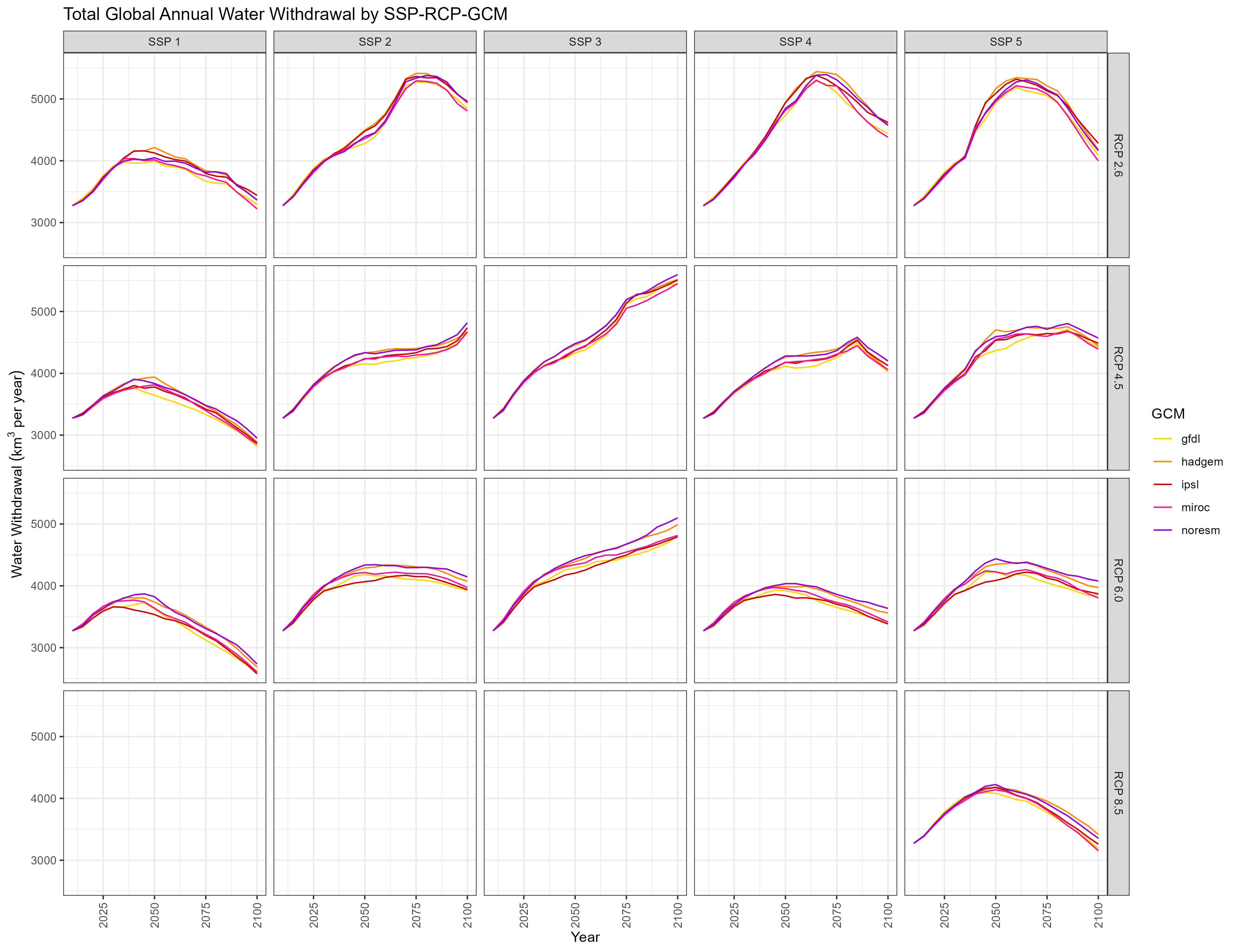 Total Annual Water Withdrawal by SSP-RCP-GCM