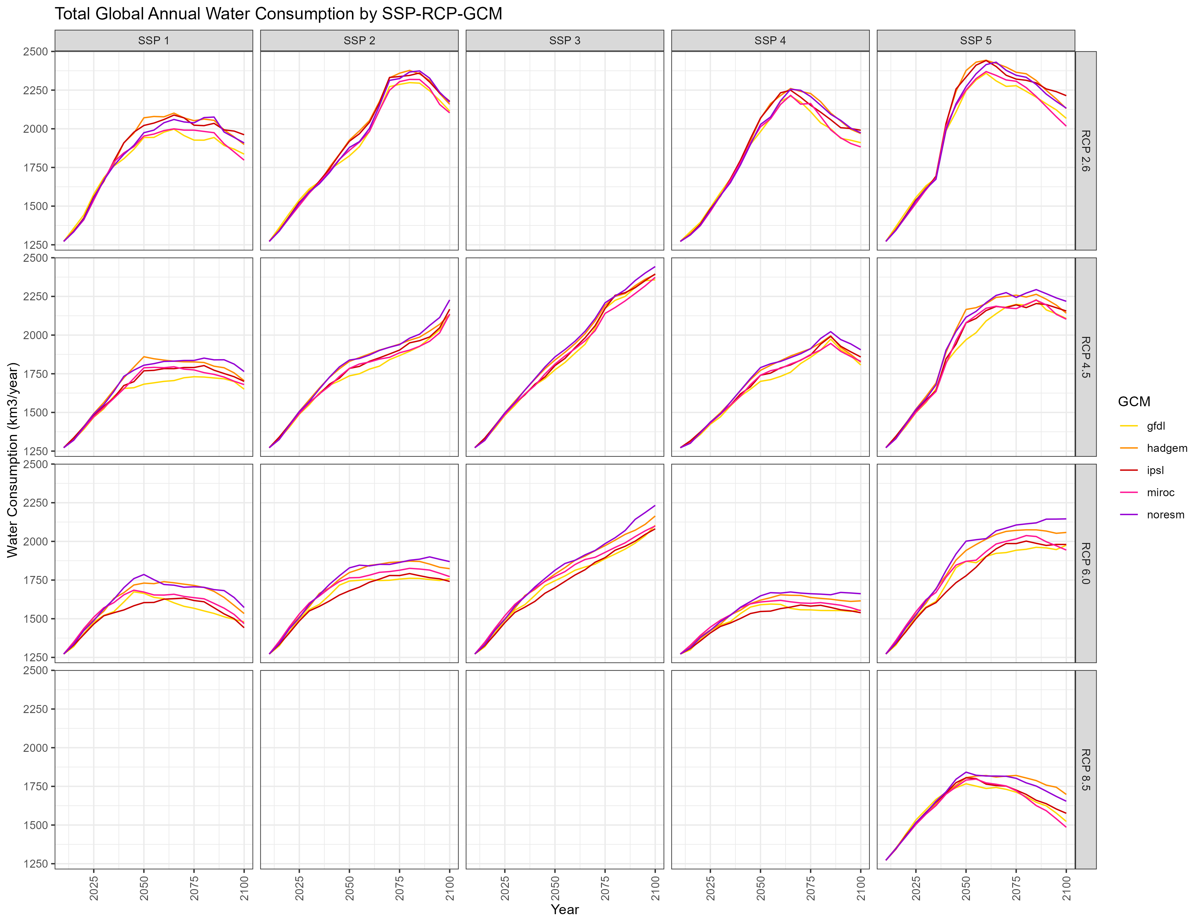 Total Annual Water Consumption by SSP-RCP-GCM