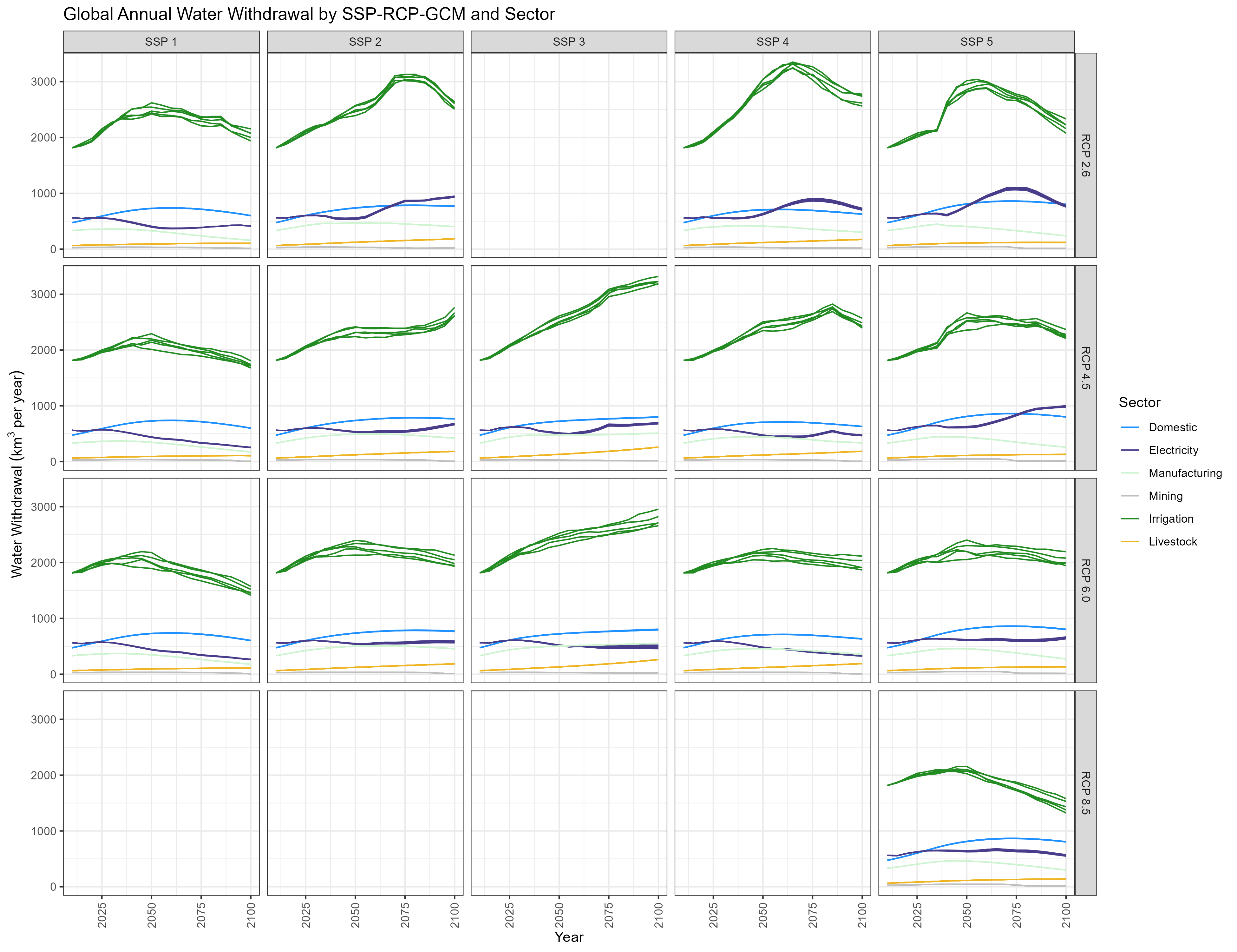 Global Annual Water Withdrawal by SSP-RCP-GCM and Sector