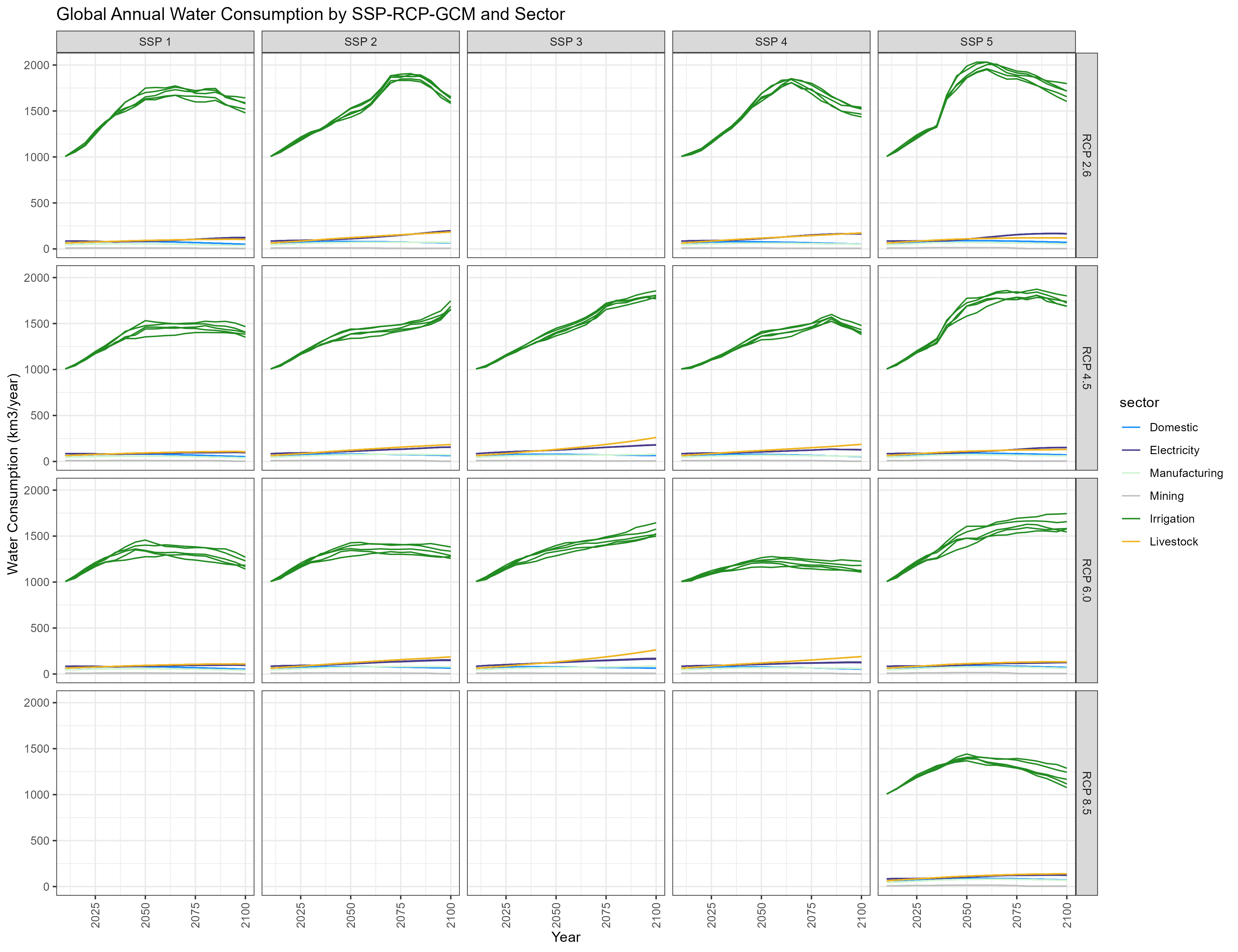 Global Annual Water Consumption by SSP-RCP-GCM and Sector