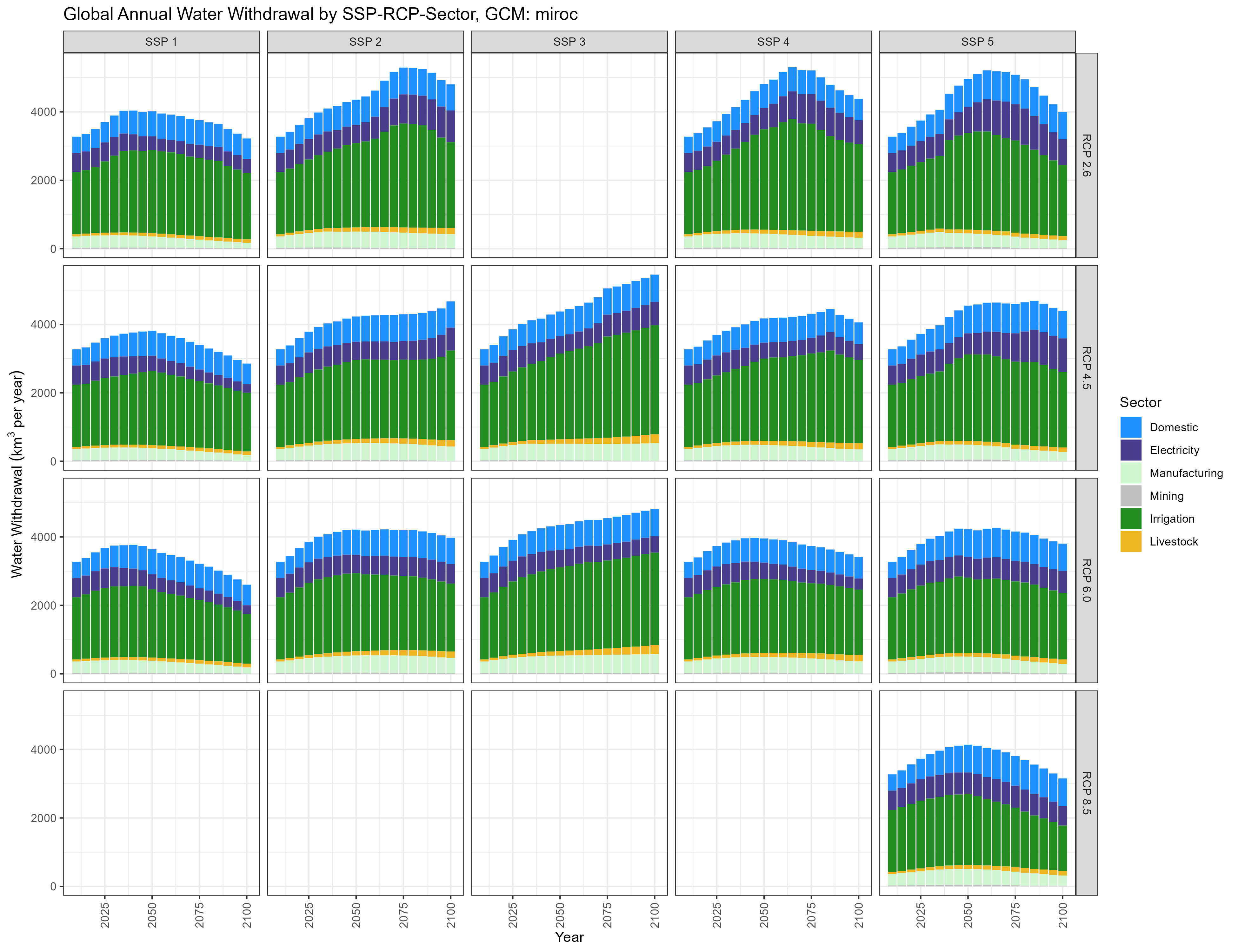 Global Annual Water Withdrawal by SSP-RCP-Sector, GCM: miroc