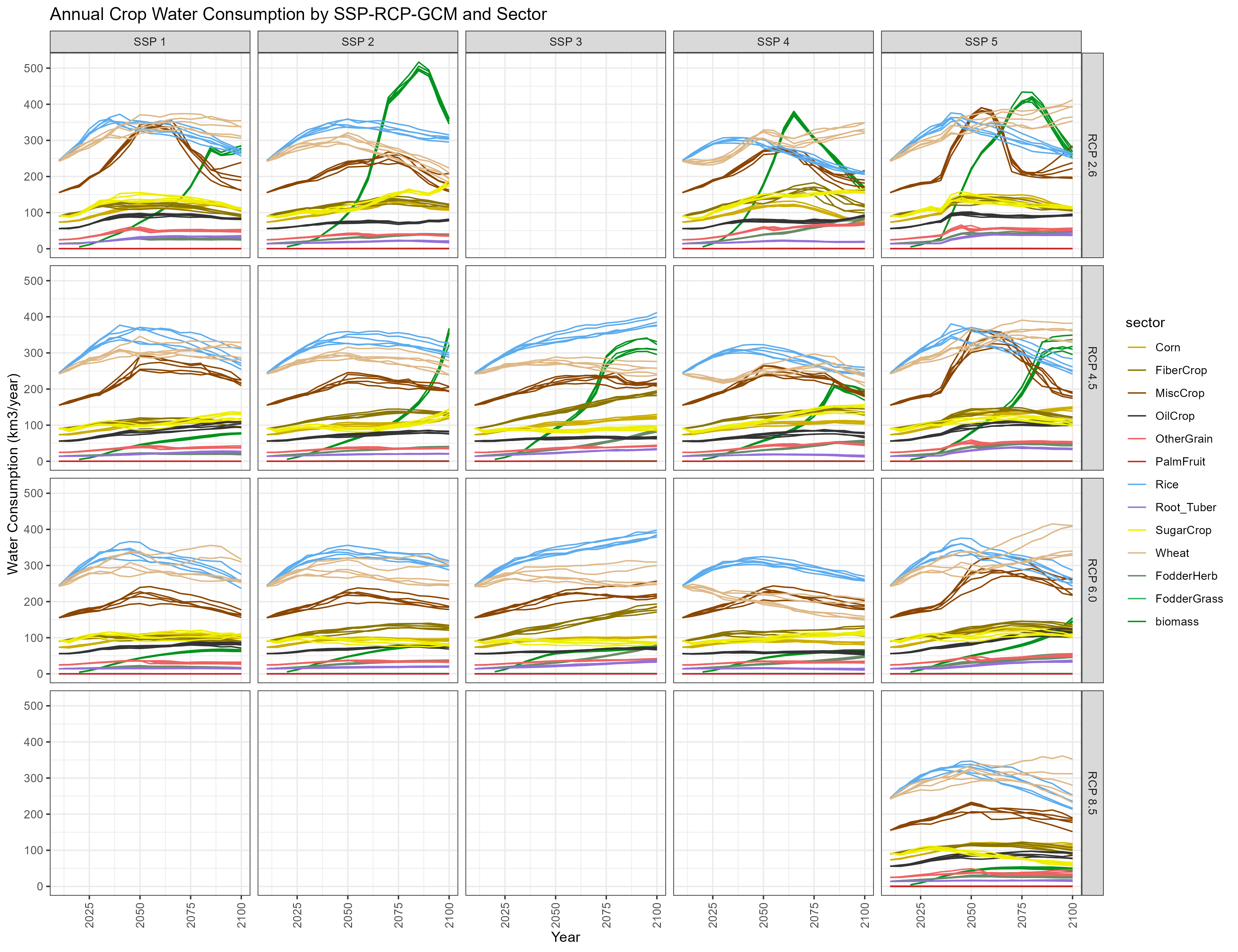 Global Annual Water Consumption by SSP-RCP-GCM and Crop