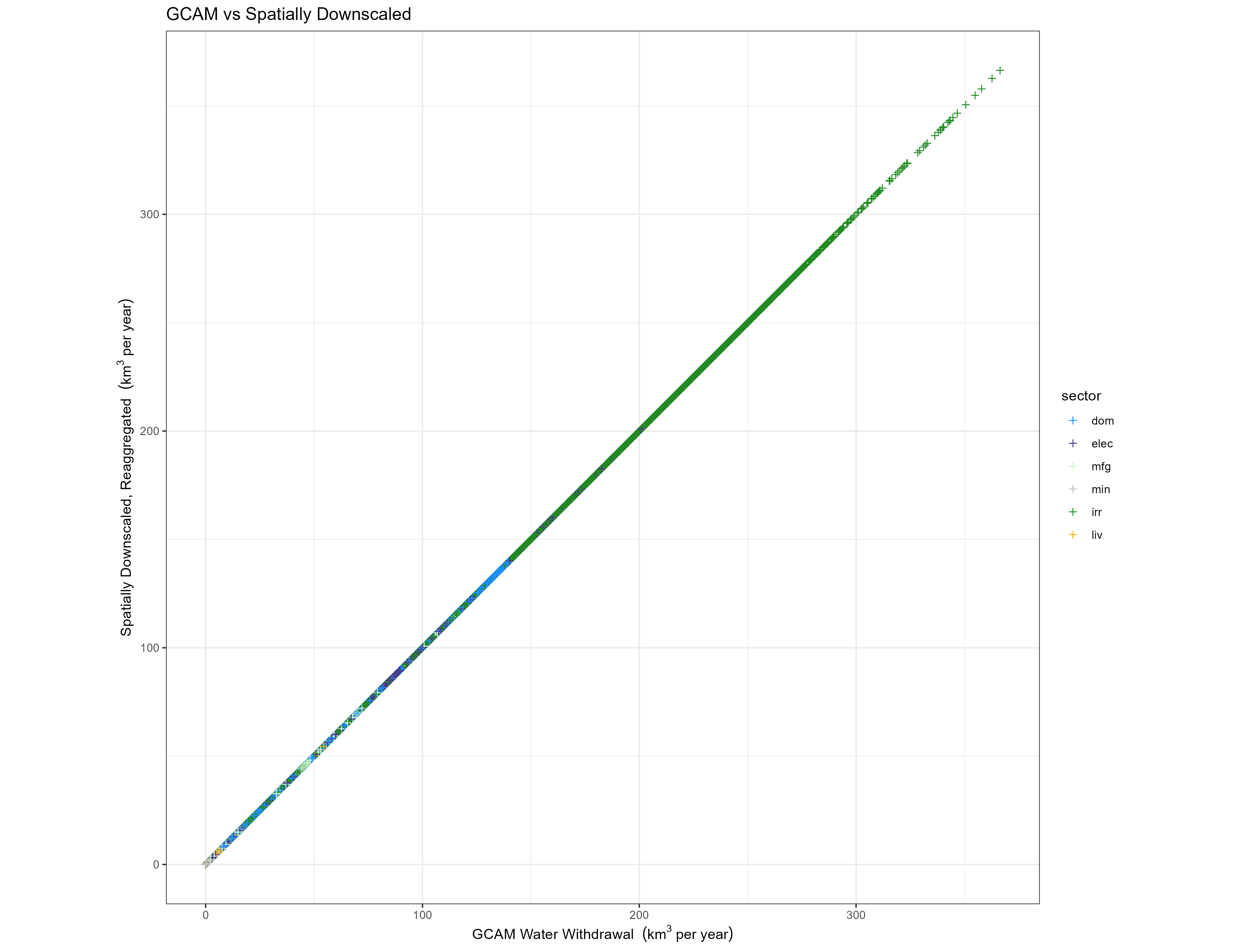 GCAM inputs vs grids Reaggregated