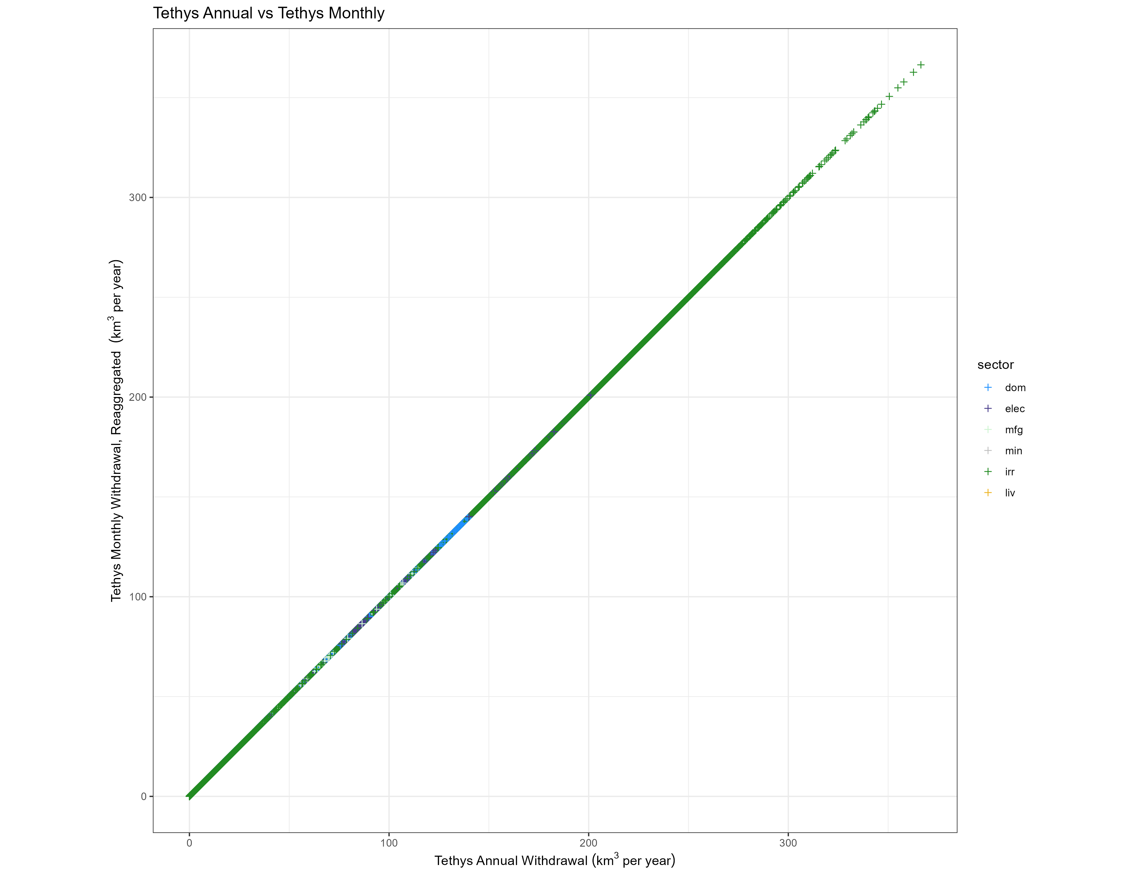 Annual vs Reaggregated Monthly