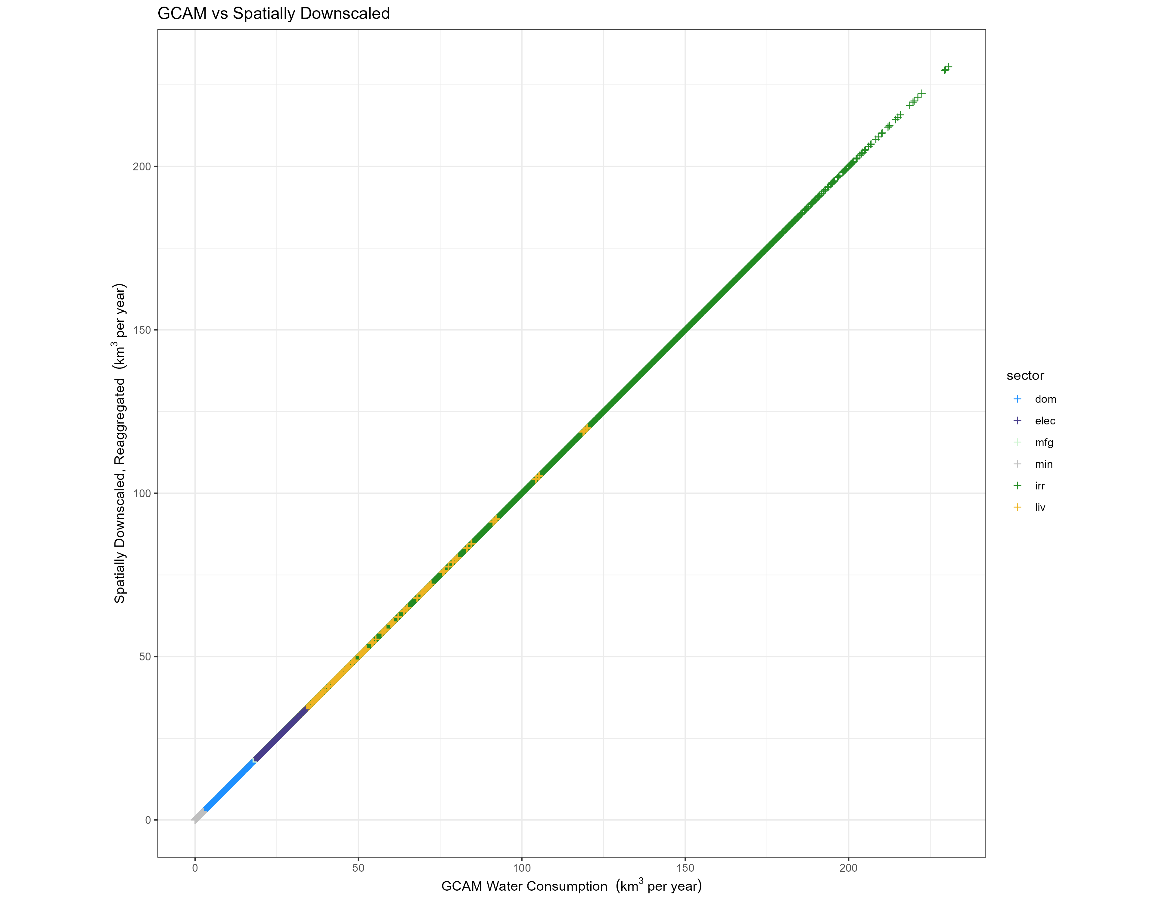 GCAM inputs vs grids Reaggregated