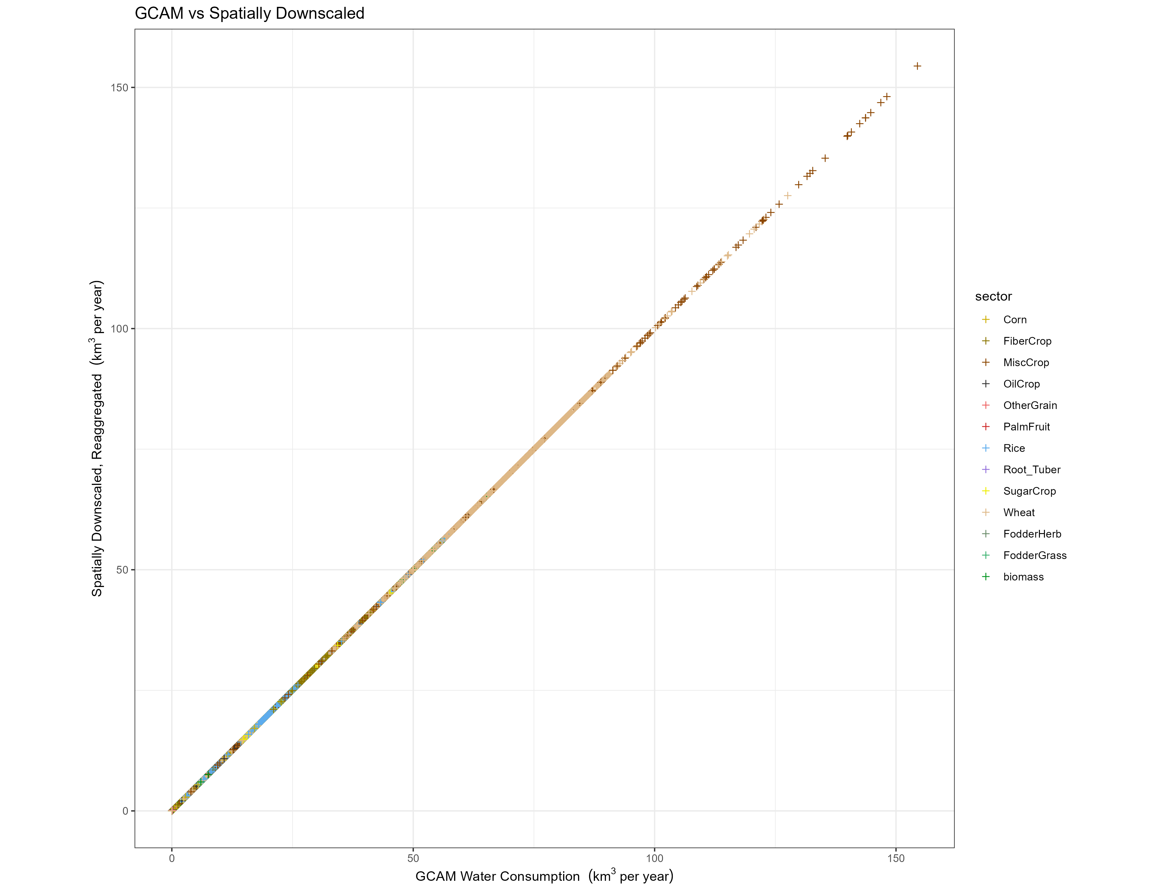 GCAM inputs vs grids Reaggregated