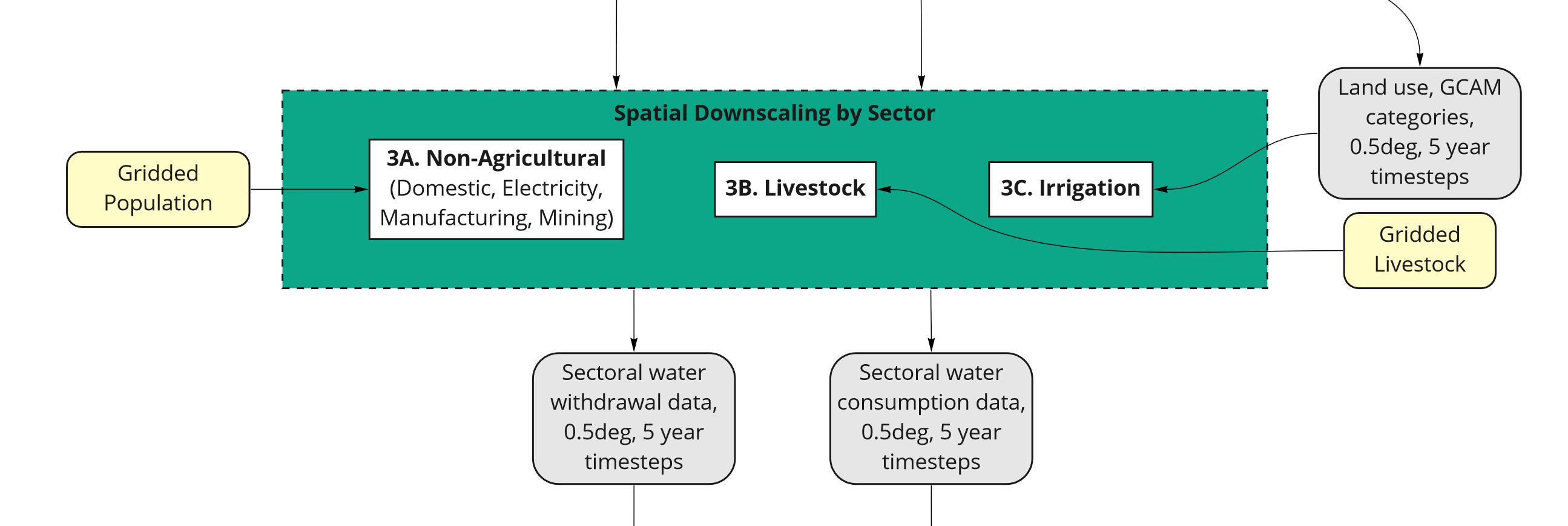 Workflow 3