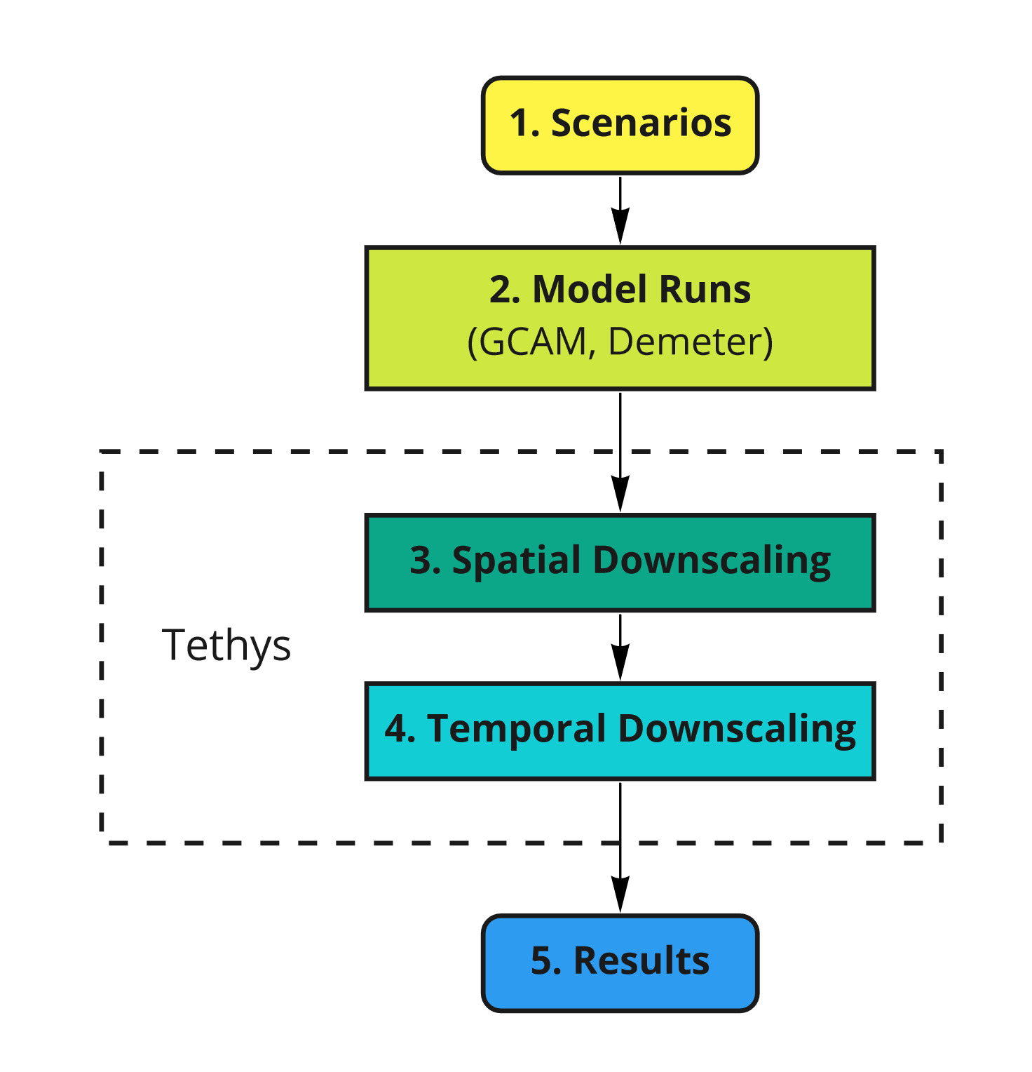 Workflow Summary