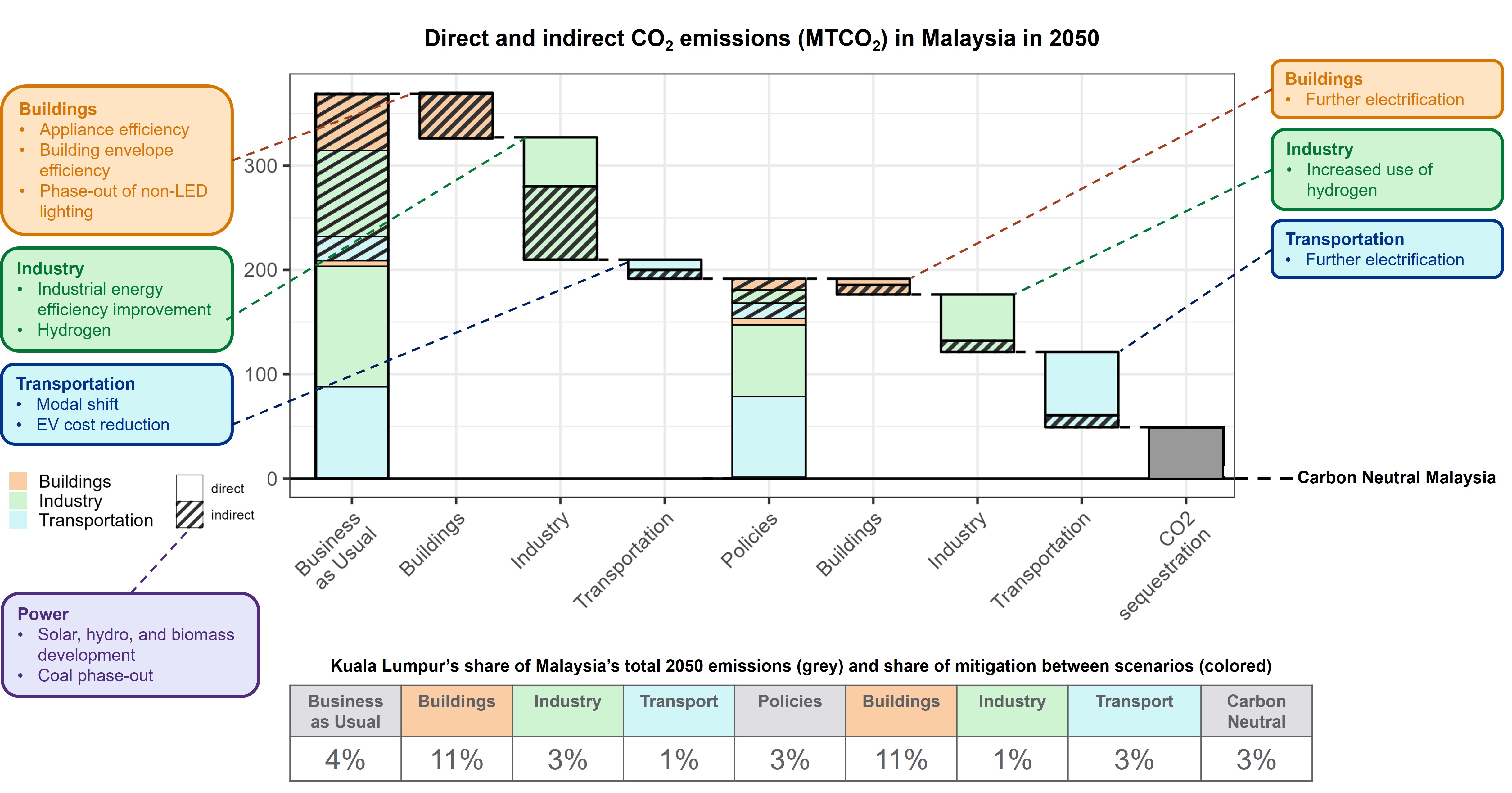 Pathways to Carbon Neutrality in 2050 (click to enlarge figure)