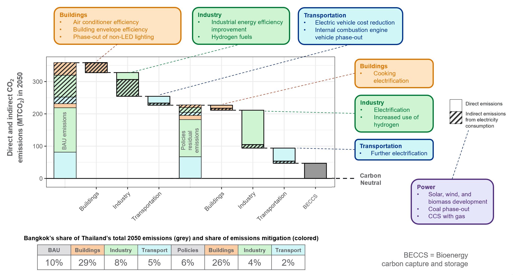 Pathways to Carbon-Neutrality in 2050