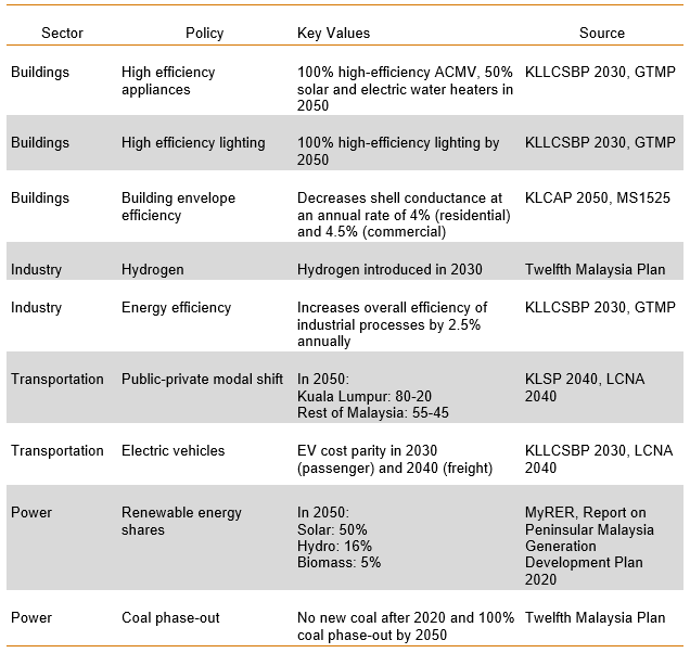 Sets of policies modeled