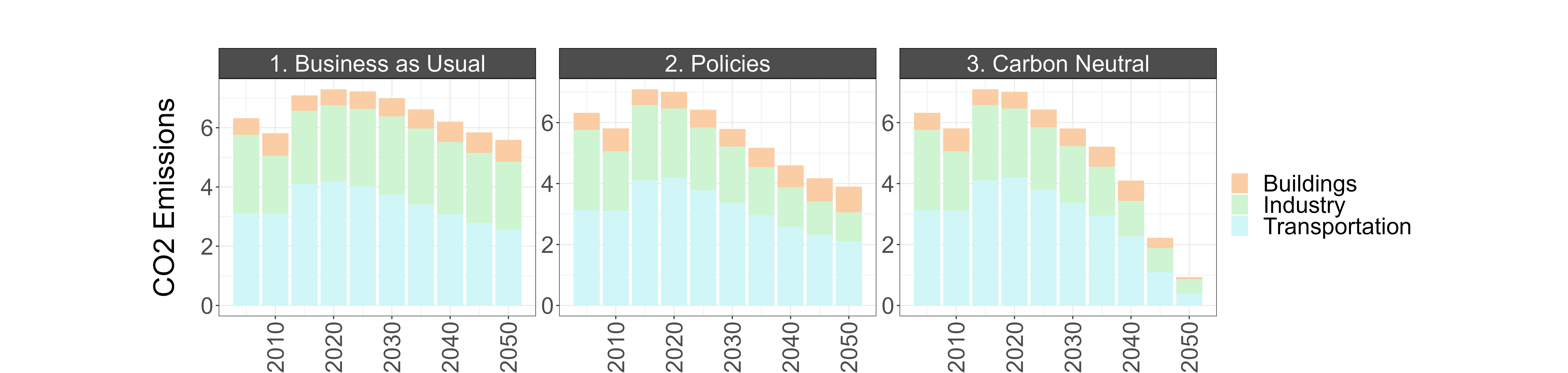 CO~2~ emissions by sector in Kuala Lumpur