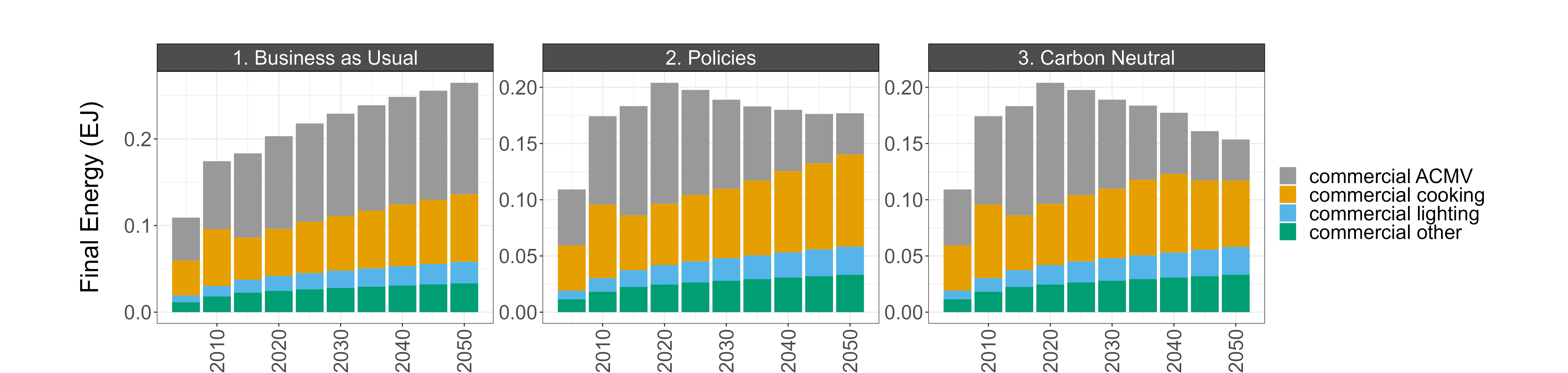 Commercial building energy consumption by sector in Malaysia