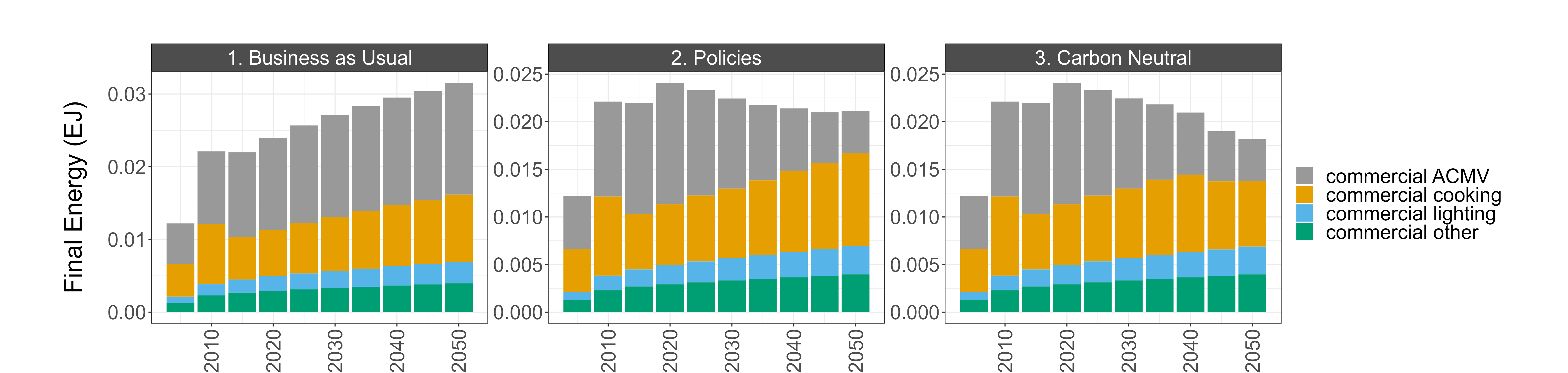 Commercial building energy consumption by sector in Kuala Lumpur