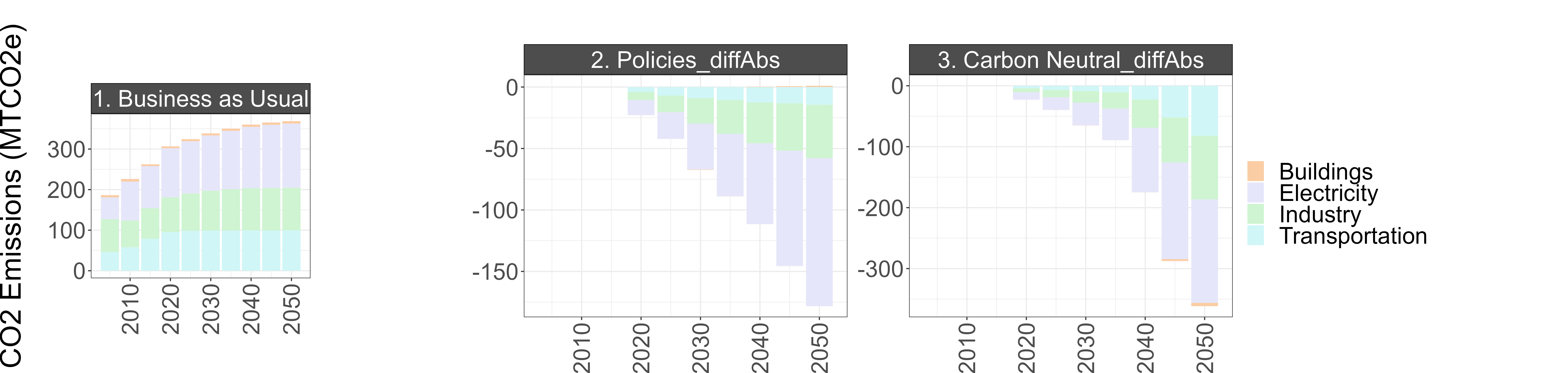 BAU CO~2~ emissions (left) and the difference between BAU and the Policies and Carbon Neutral scenarios