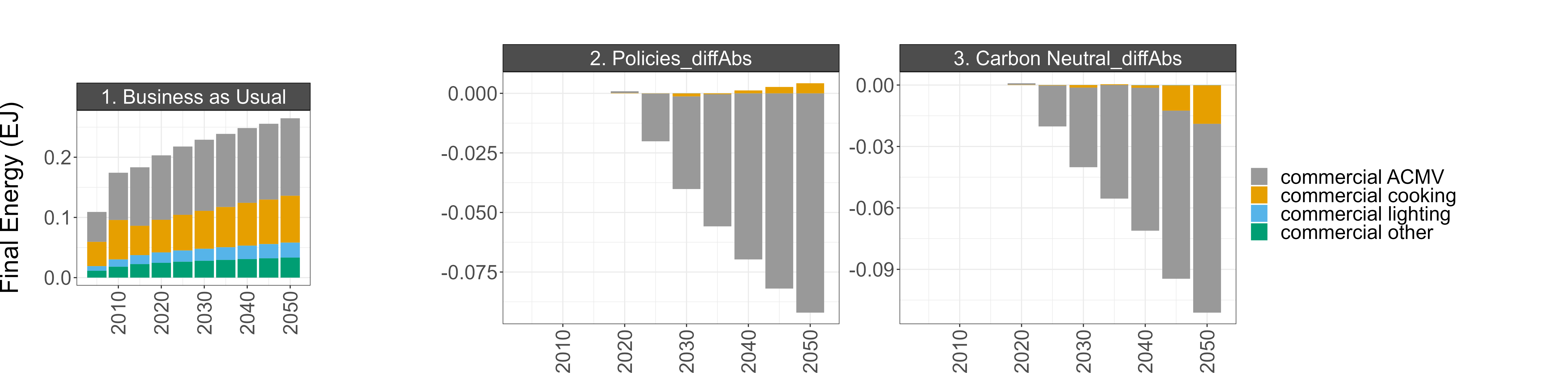 BAU energy consumption (left) and the difference between BAU and the Policies and Carbon Neutral scenarios