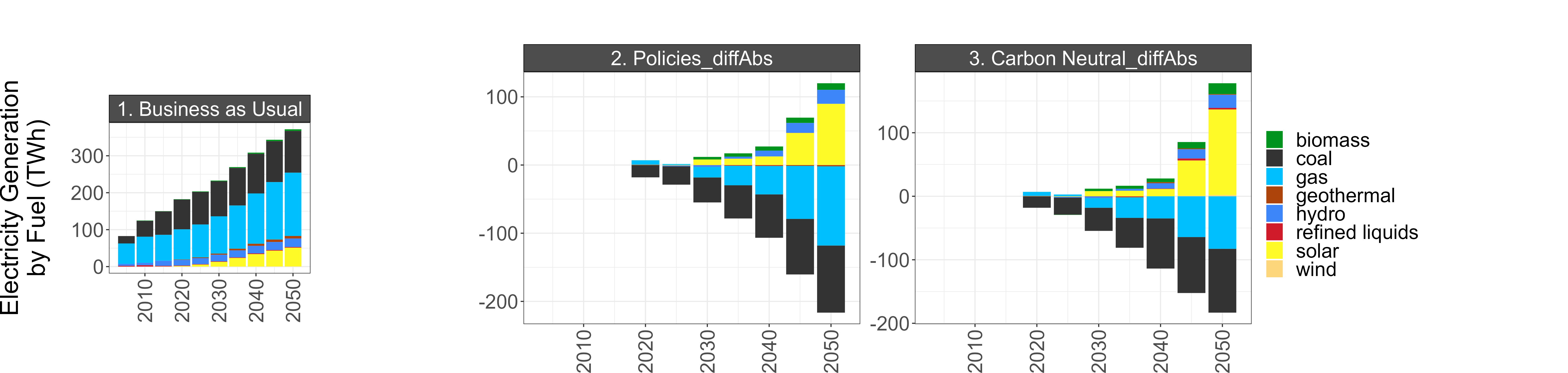 BAU electricity generation (left) and the difference between BAU and the Policies and Carbon Neutral scenarios