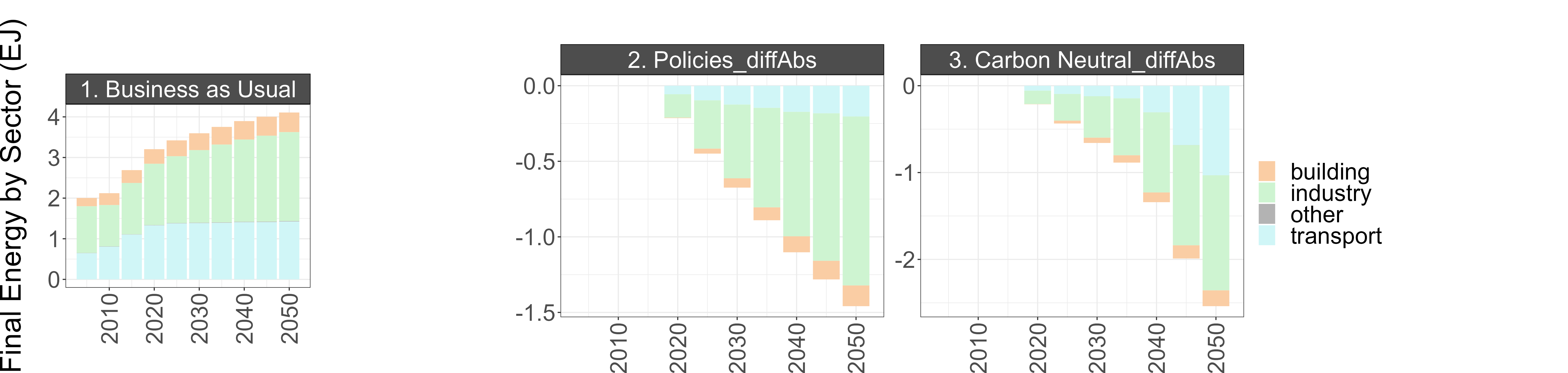 BAU energy consumption (left) and the difference between BAU and the Policies and Carbon Neutral scenarios