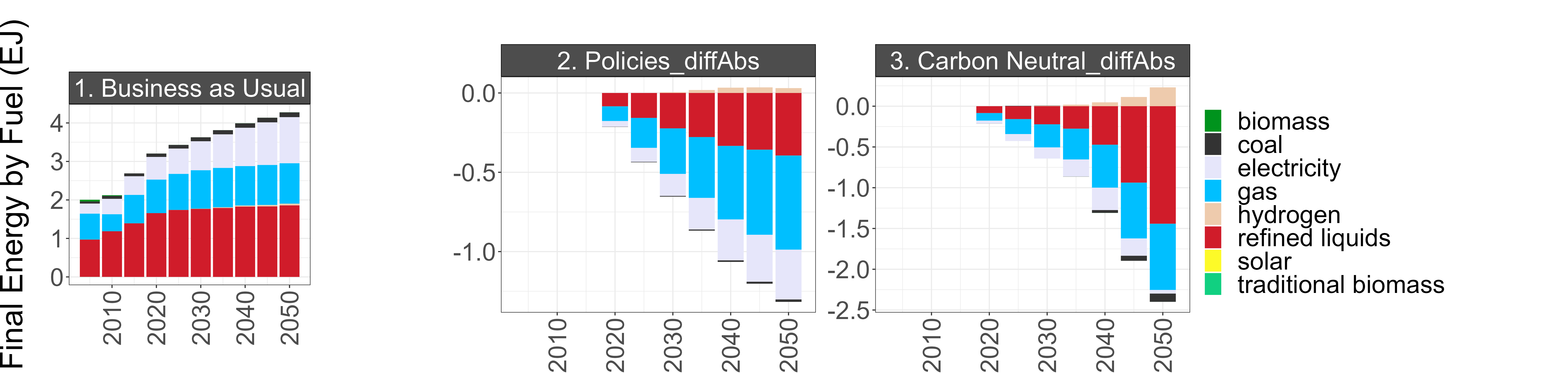 BAU energy consumption (left) and the difference between BAU and the Policies and Carbon Neutral scenarios