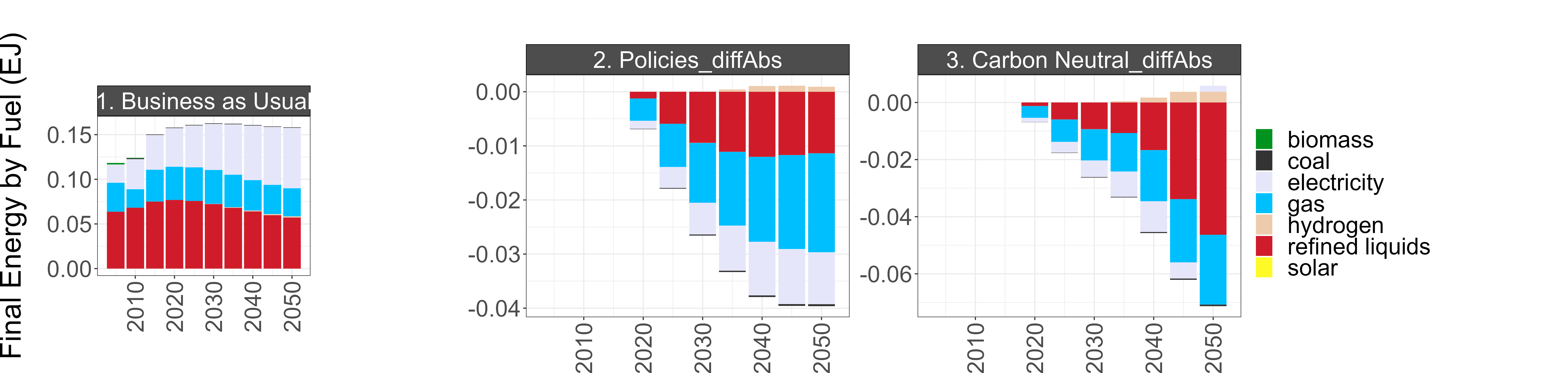 BAU energy consumption (left) and the difference between BAU and the Policies and Carbon Neutral scenarios