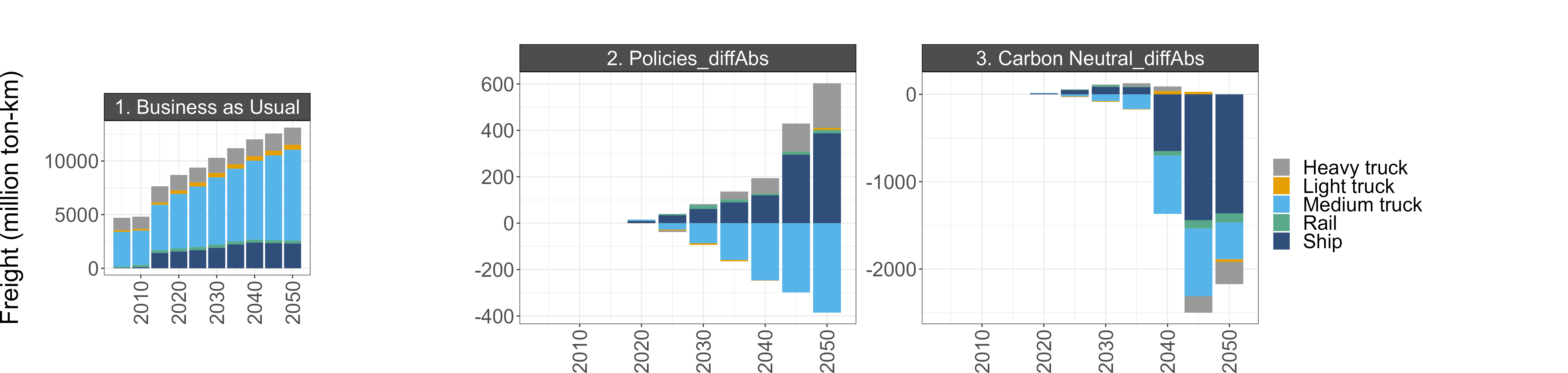 BAU freight vehicle kilometers traveled (left) and the difference between BAU and the Policies and Carbon Neutral scenarios