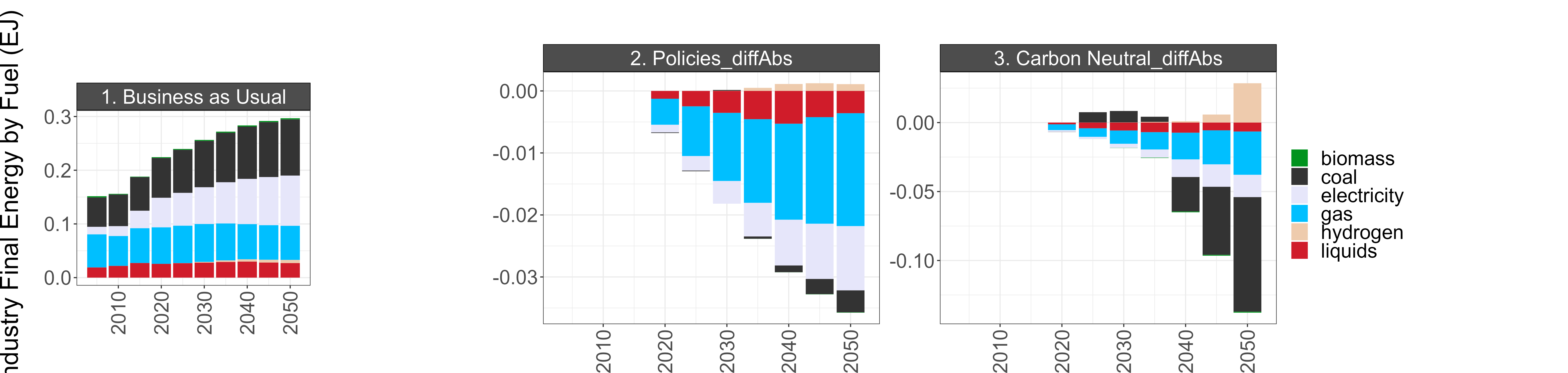 BAU energy consumption (left) and the difference between BAU and the Policies and Carbon Neutral scenarios