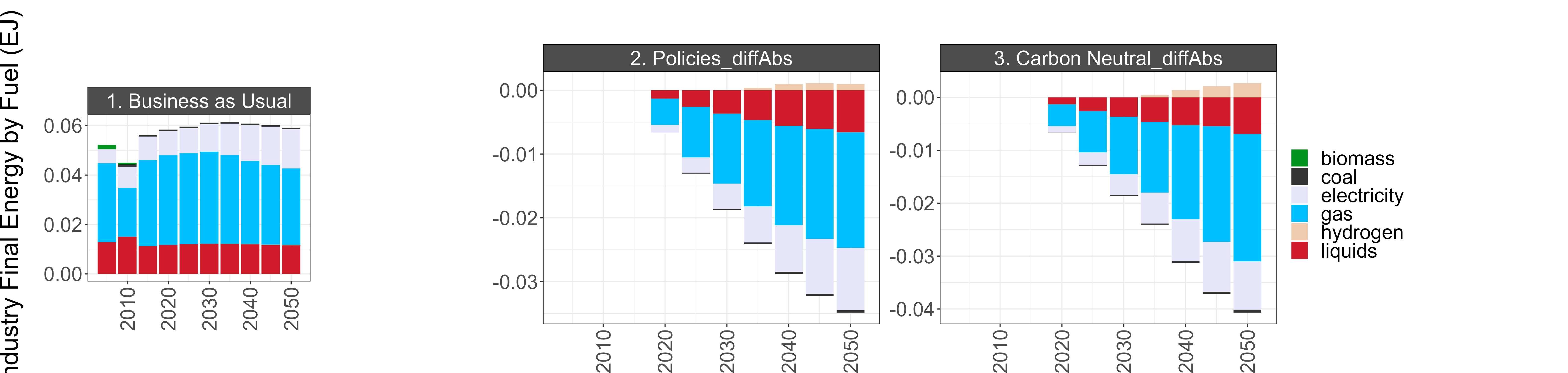 BAU energy consumption (left) and the difference between BAU and the Policies and Carbon Neutral scenarios