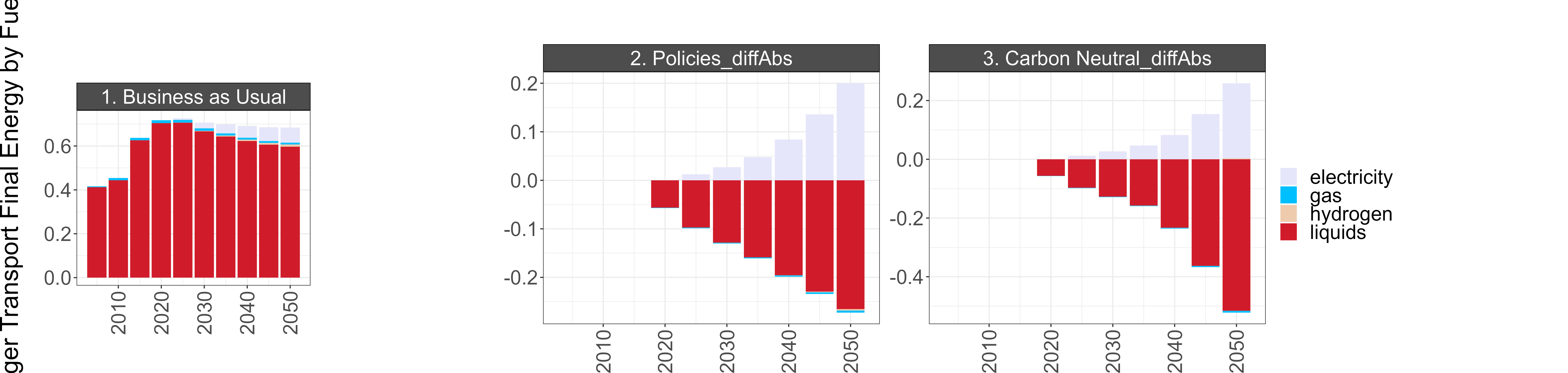 BAU energy consumption (left) and the difference between BAU and the Policies and Carbon Neutral scenarios