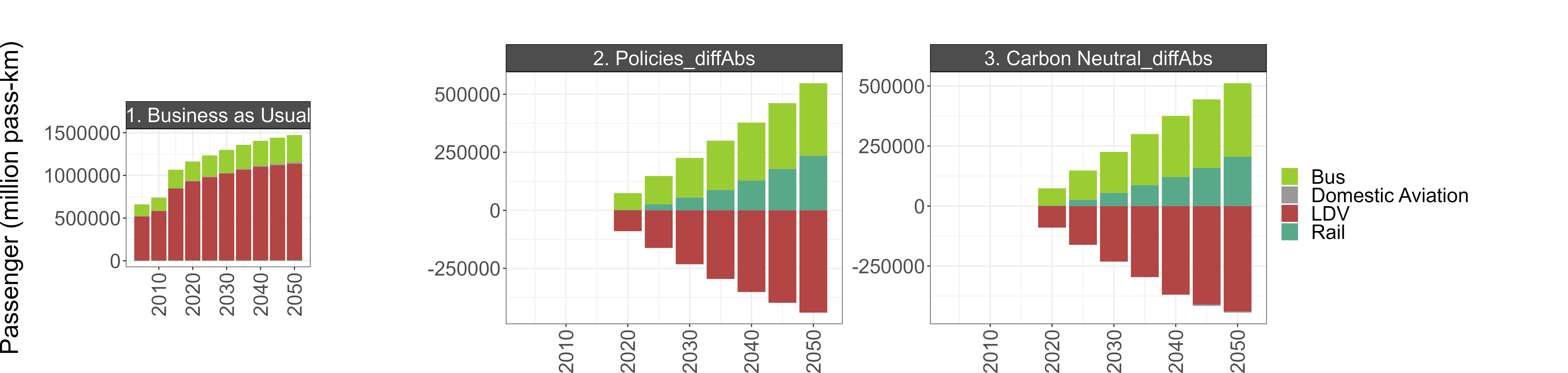 BAU passenger vehicle kilometers traveled (left) and the difference between BAU and the Policies and Carbon Neutral scenarios