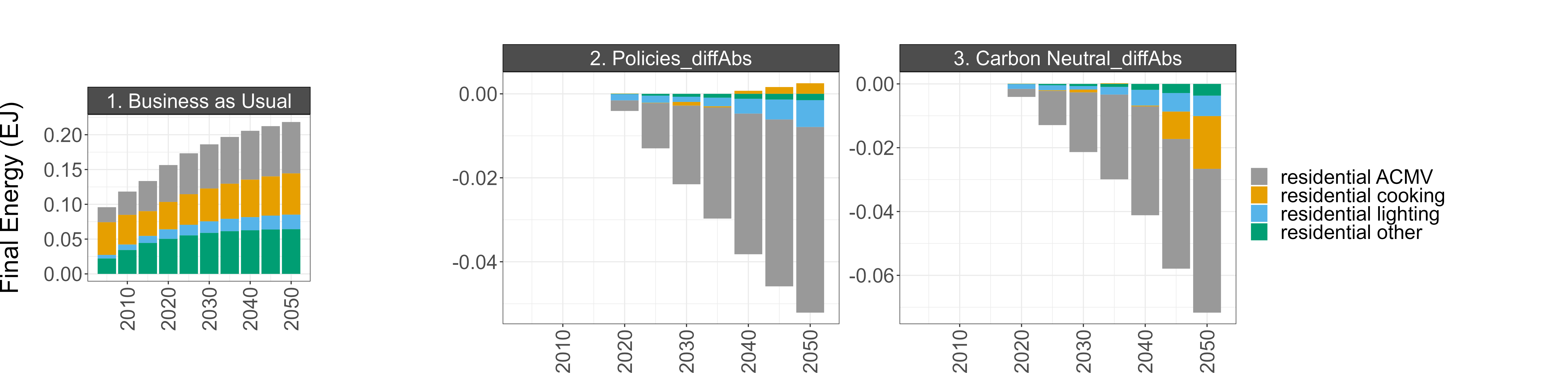 BAU energy consumption (left) and the difference between BAU and the Policies and Carbon Neutral scenarios