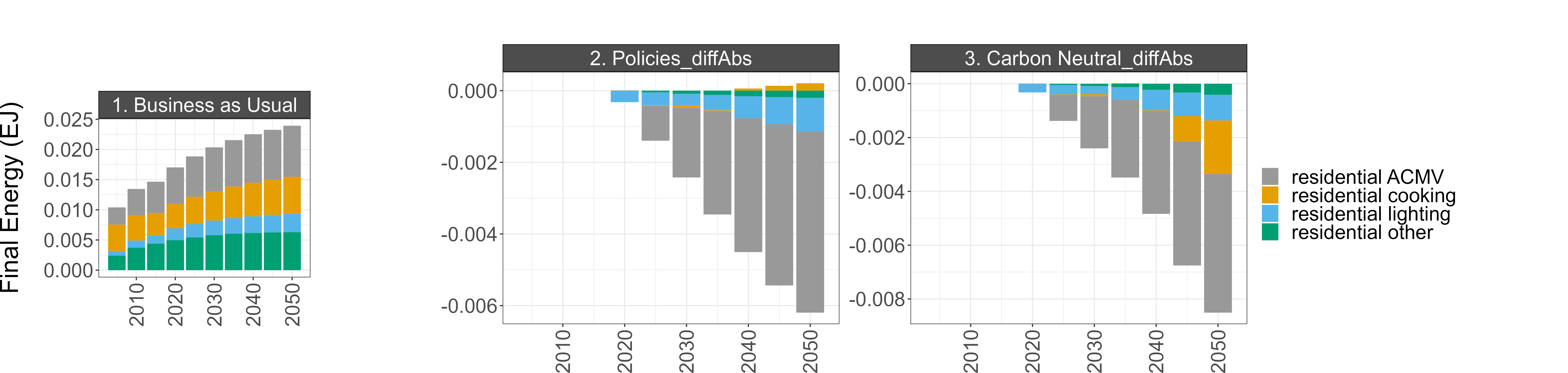 BAU energy consumption (left) and the difference between BAU and the Policies and Carbon Neutral scenarios