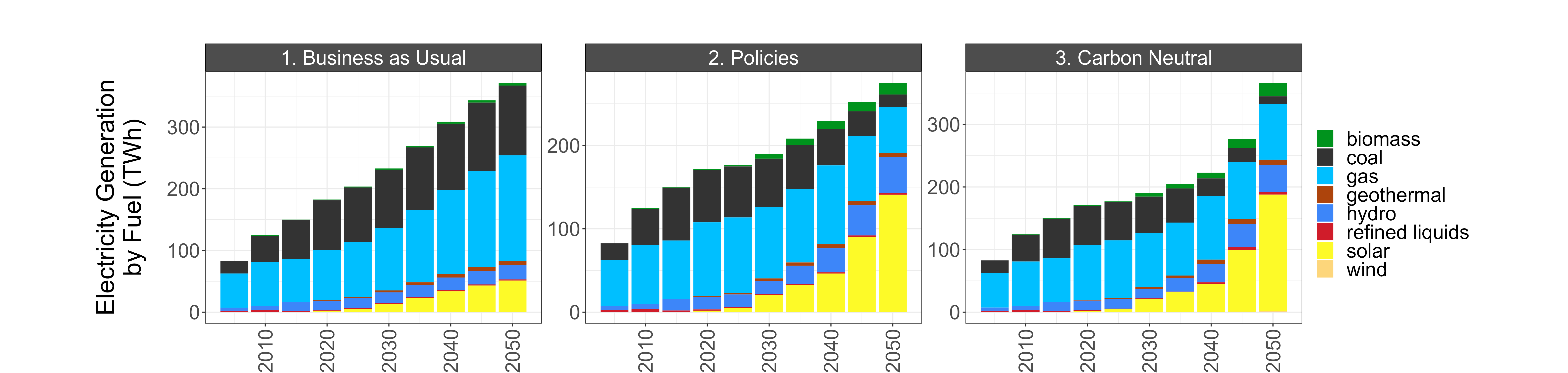 Electricity generation by fuel in Malaysia