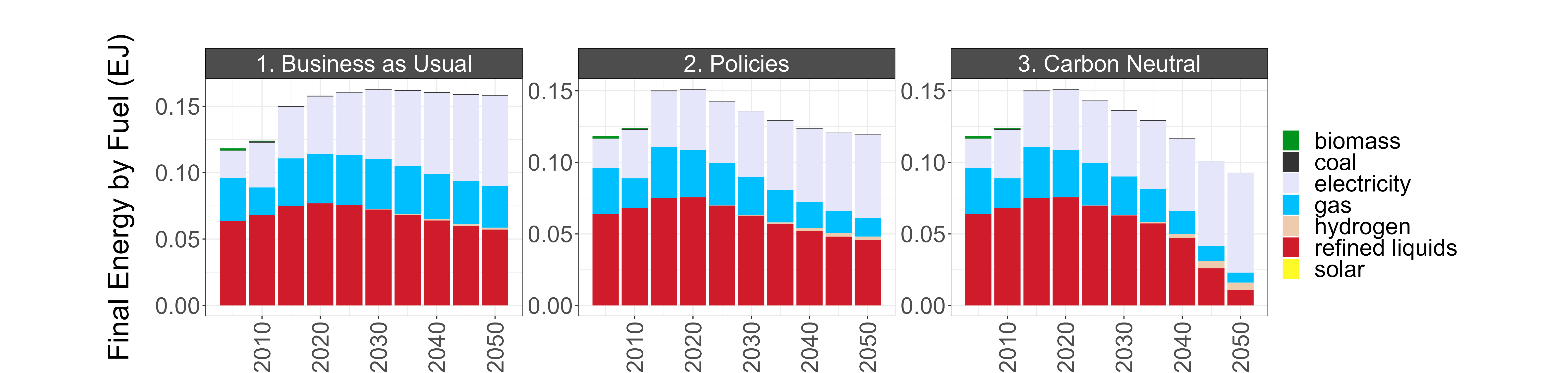 Energy consumption by fuel in Kuala Lumpur