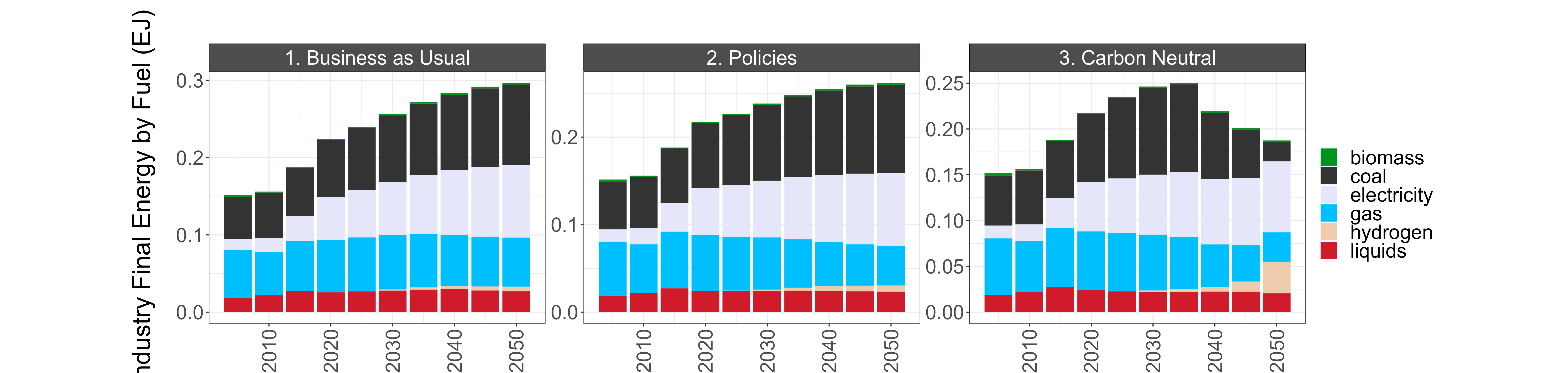 Industry energy consumption by fuel in Malaysia