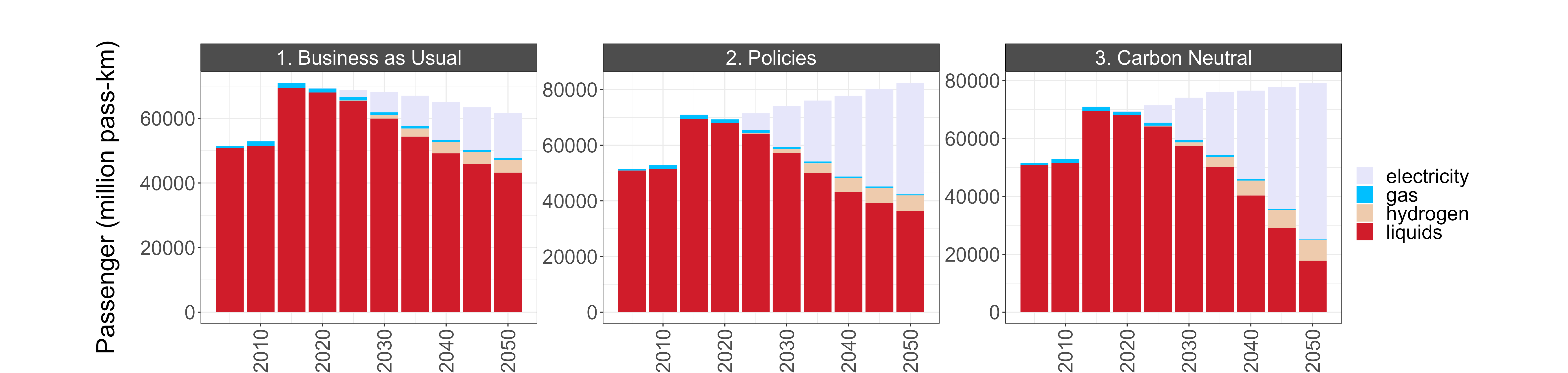 Passenger energy consumption by fuel in Kuala Lumpur