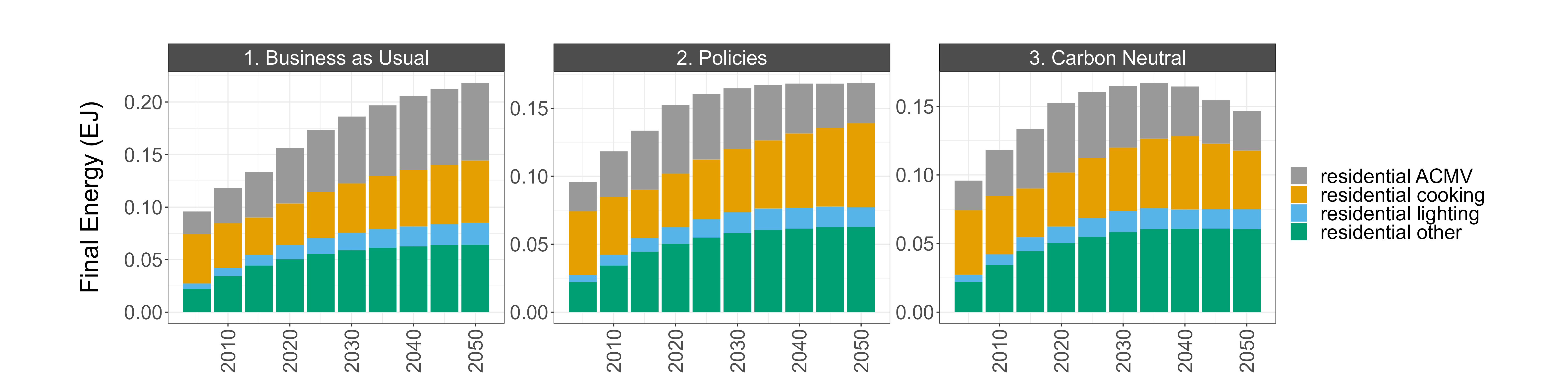 Residential building energy consumption by sector in Malaysia