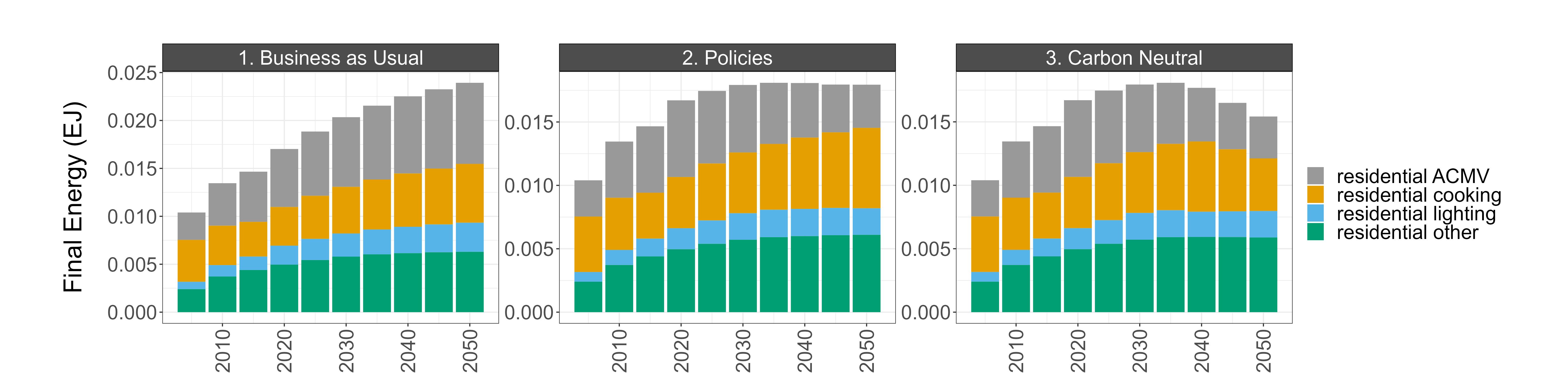 Residential building energy consumption by sector in Kuala Lumpur