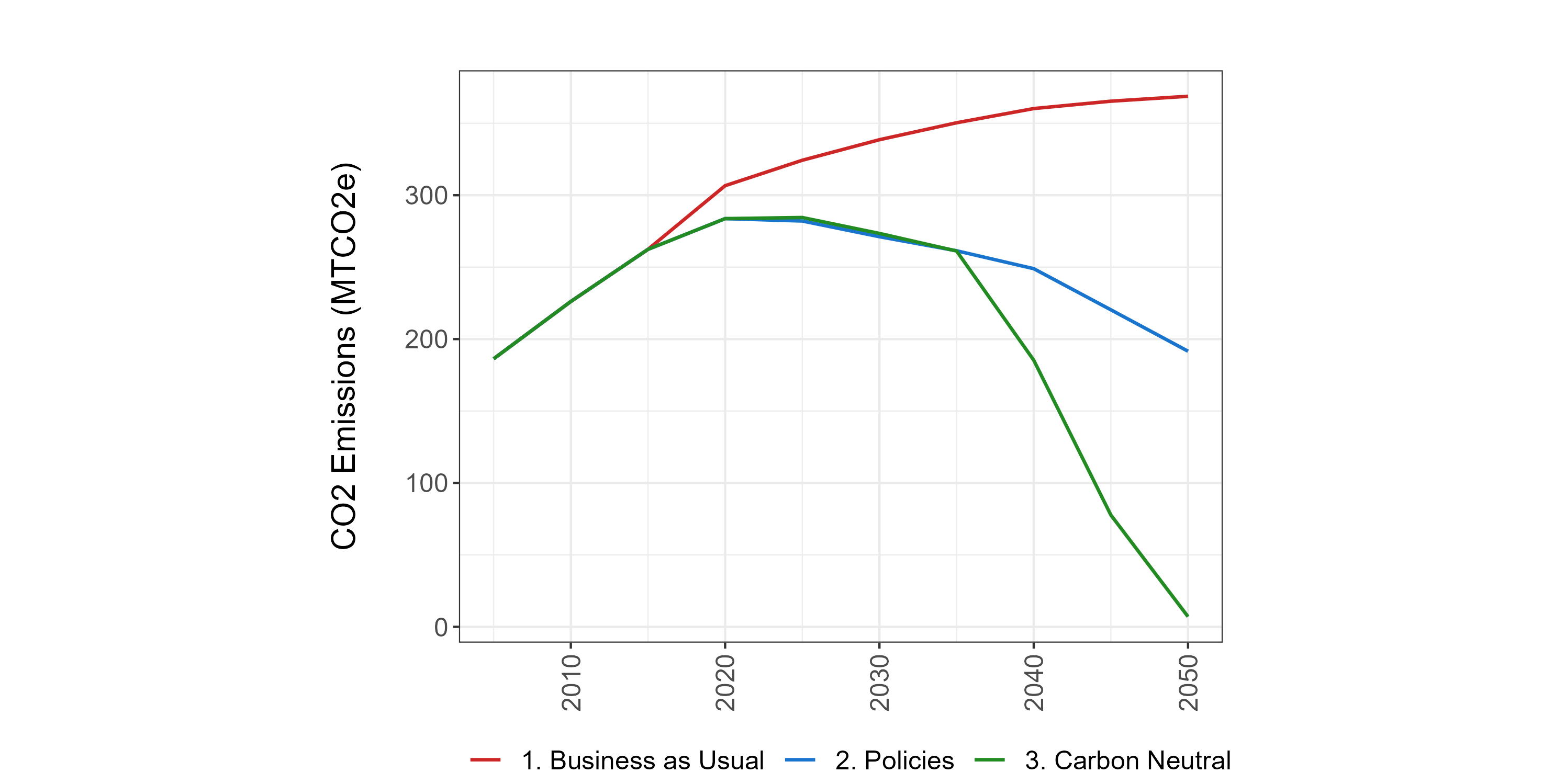 Total CO~2~ emissions by scenario in Malaysia