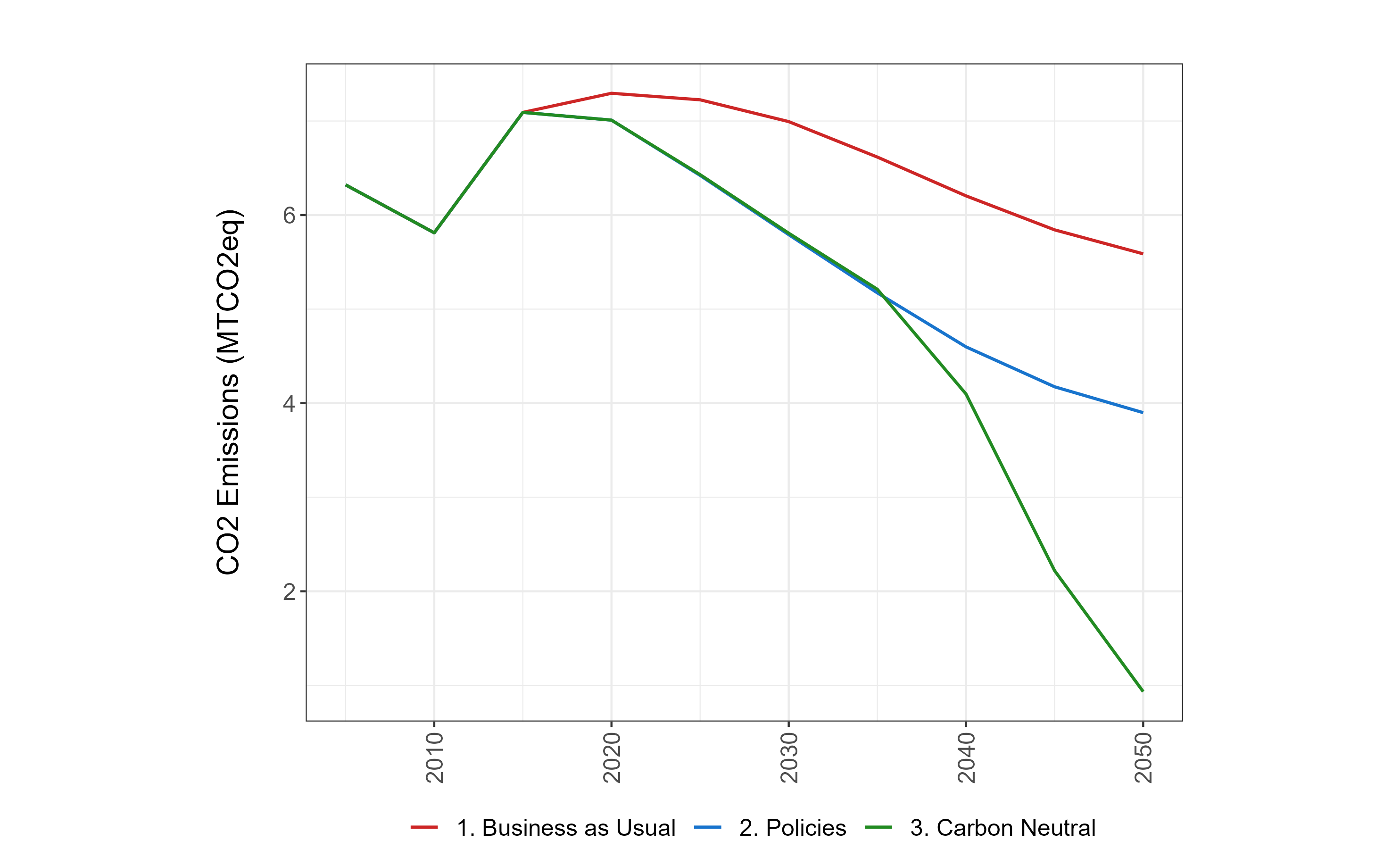 Total CO~2~ emissions by scenario in Kuala Lumpur