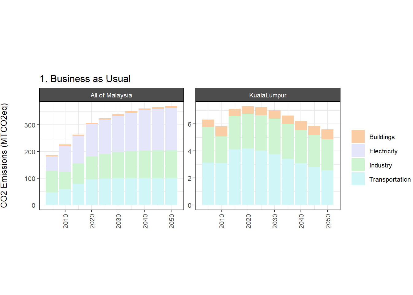 Direct BAU CO~2~ emissions by sector in Malaysia and Kuala Lumpur